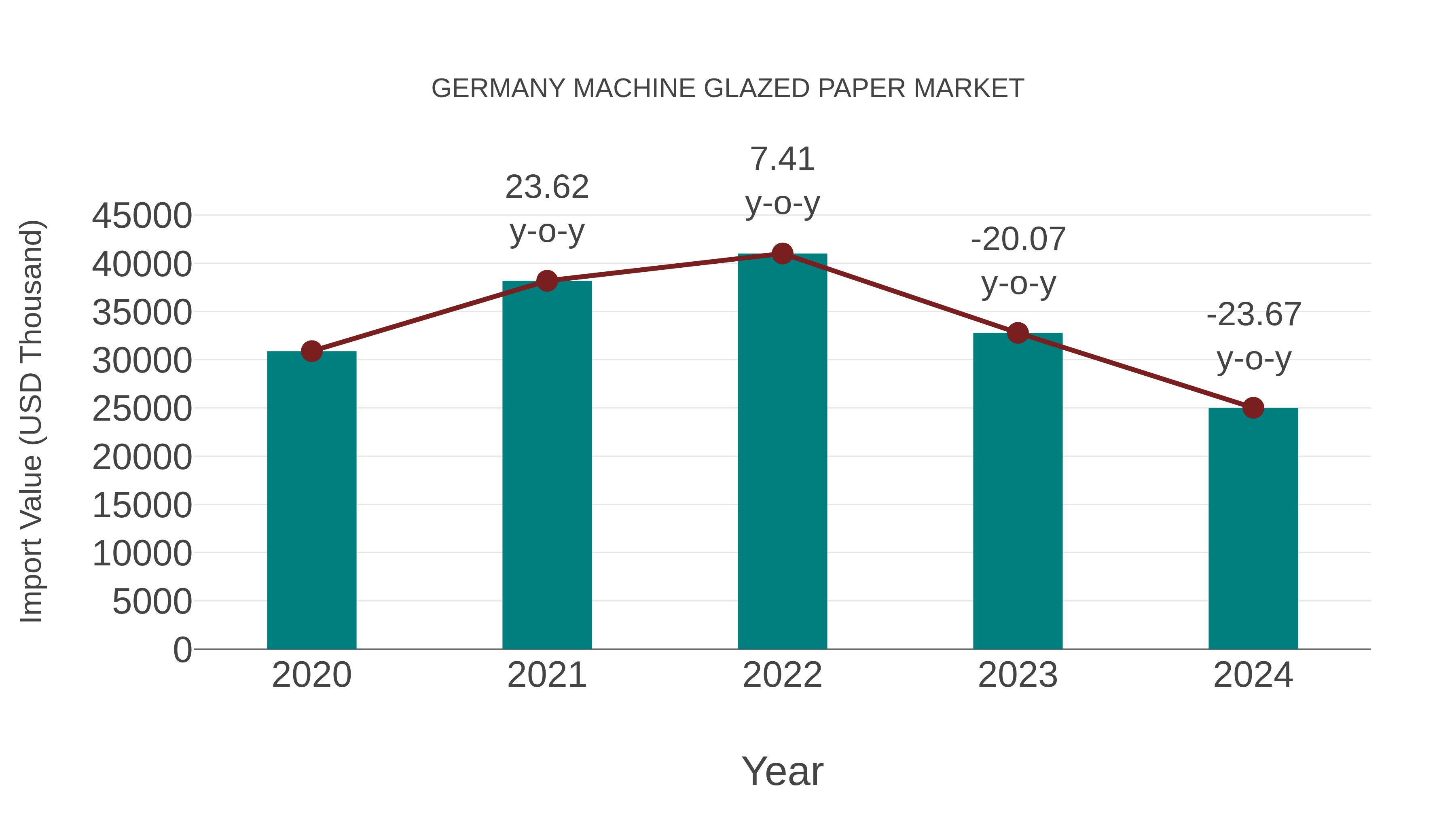  Germany Machine Glazed Paper Market: Import Trend Analysis