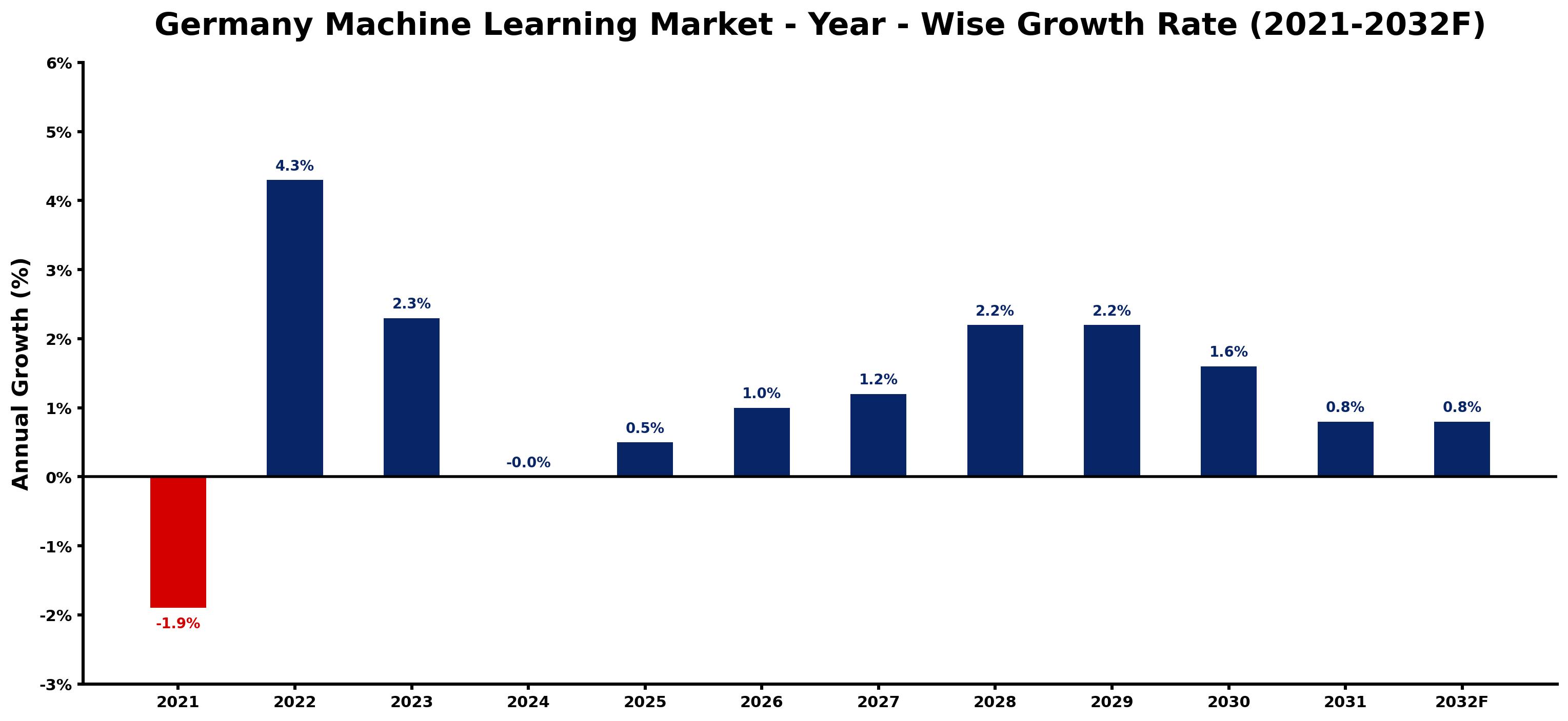 Germany Machine Learning Market Year-wise Growth Rate and Key Drivers