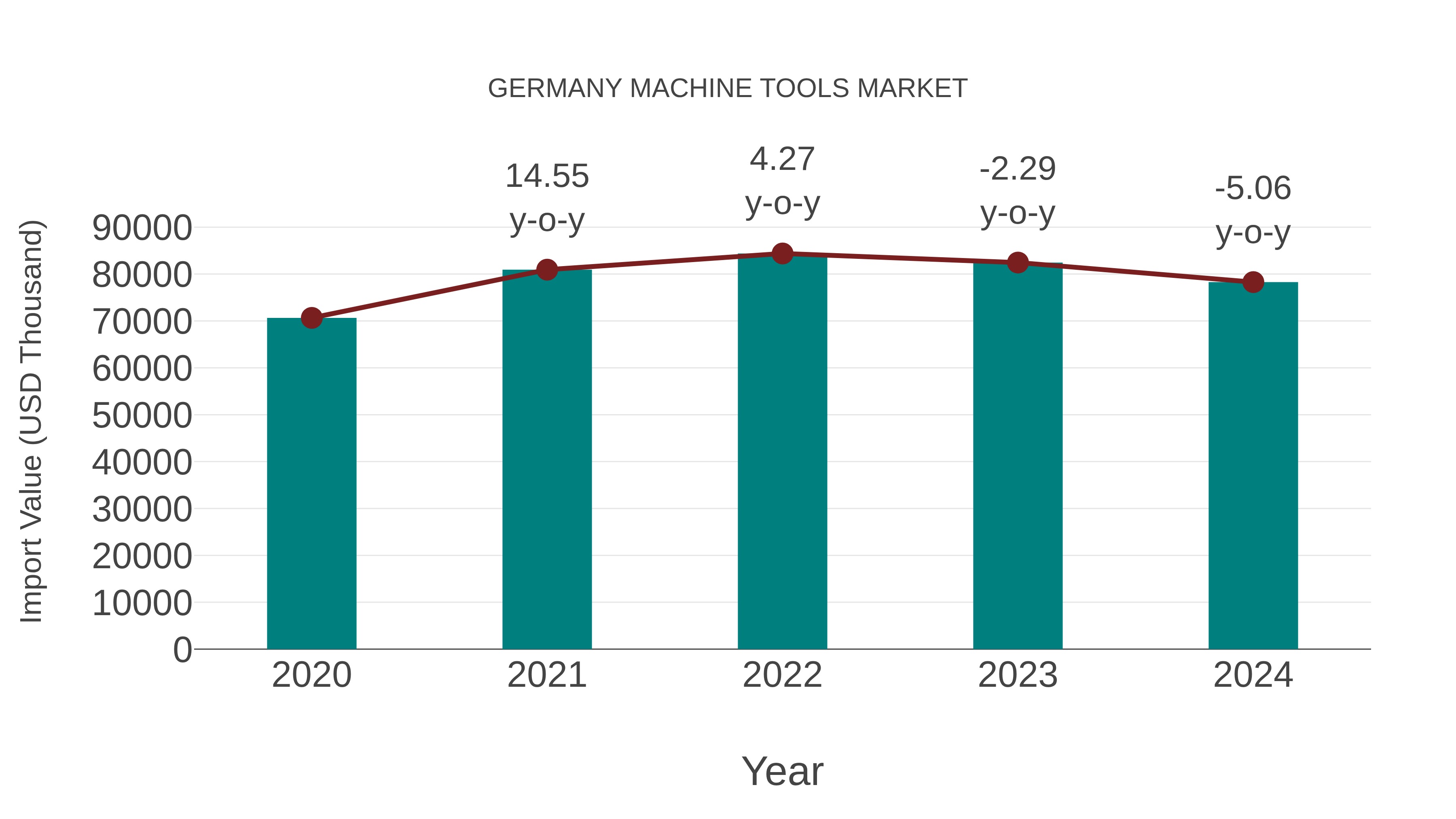  Germany Machine Tools Market: Import Trend Analysis