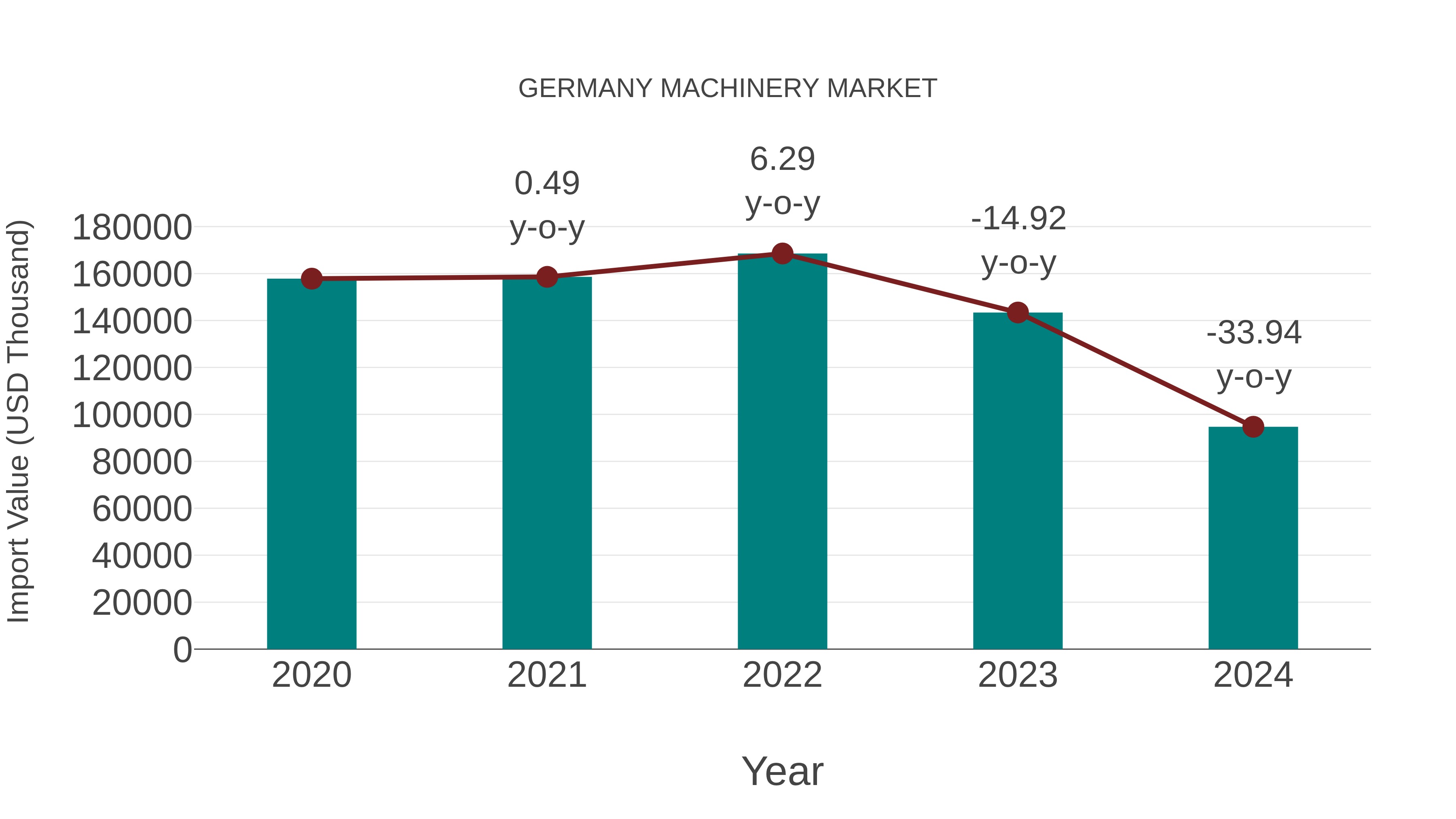 Germany Machinery Market: Import Trend Analysis