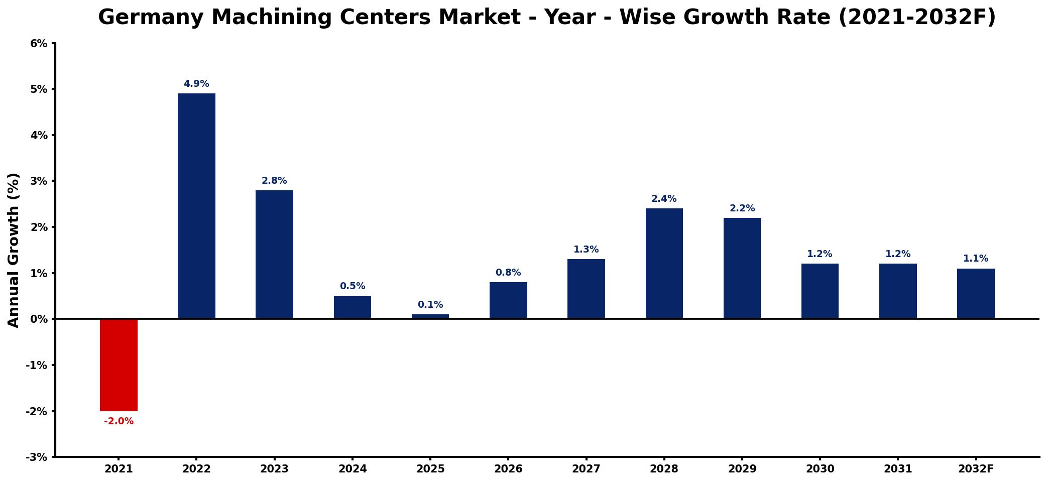 Germany Machining Centers Market Year-wise Growth Rate and Key Drivers