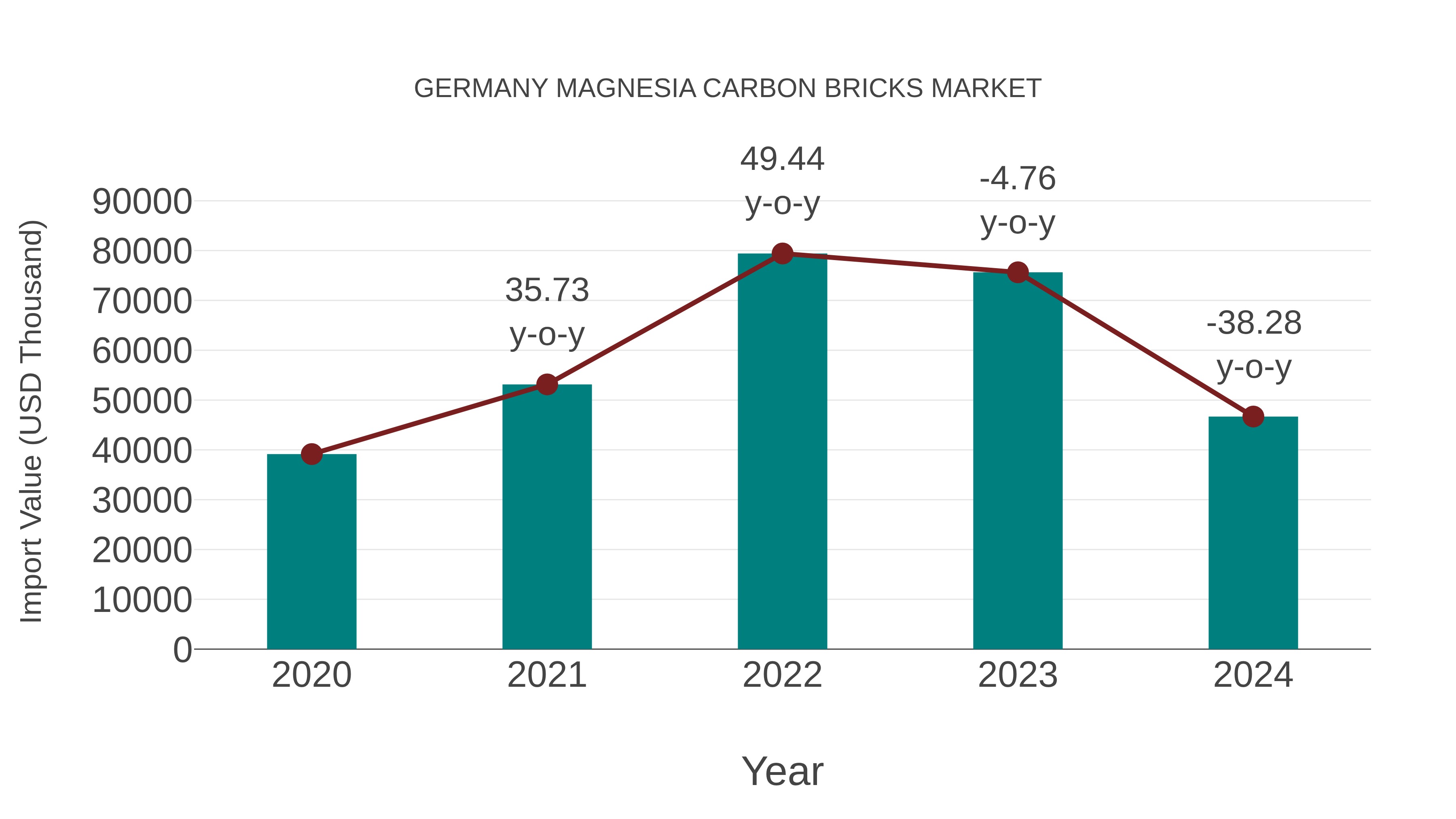  Germany Magnesia Carbon Bricks Market: Import Trend Analysis