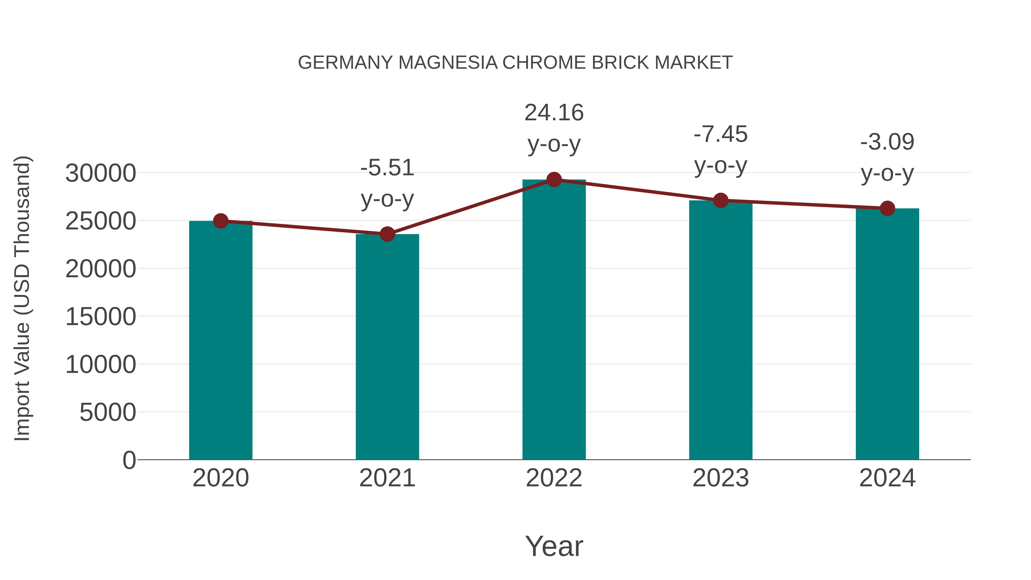  Germany Magnesia Chrome Brick Market: Import Trend Analysis