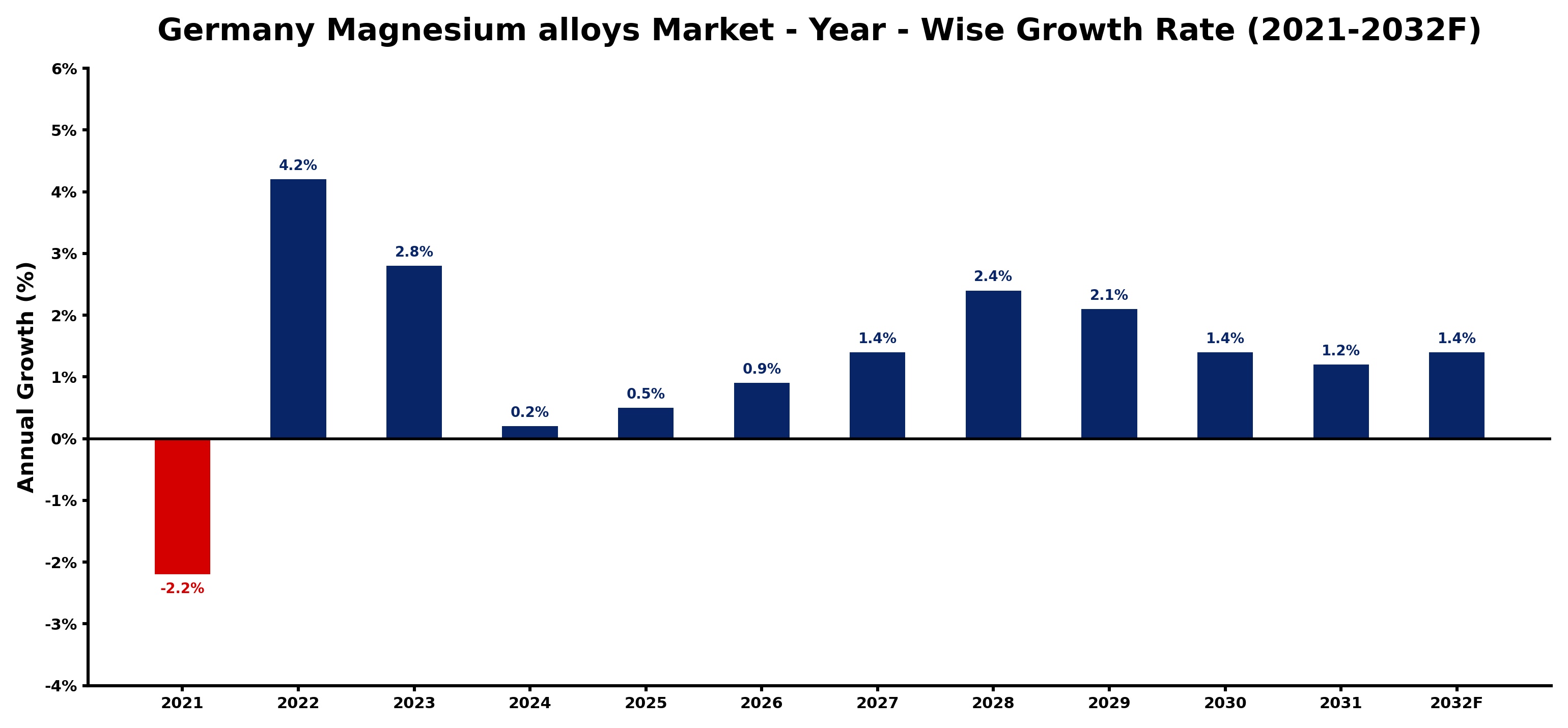 Germany Magnesium alloys Market Year-wise Growth Rate and Key Drivers