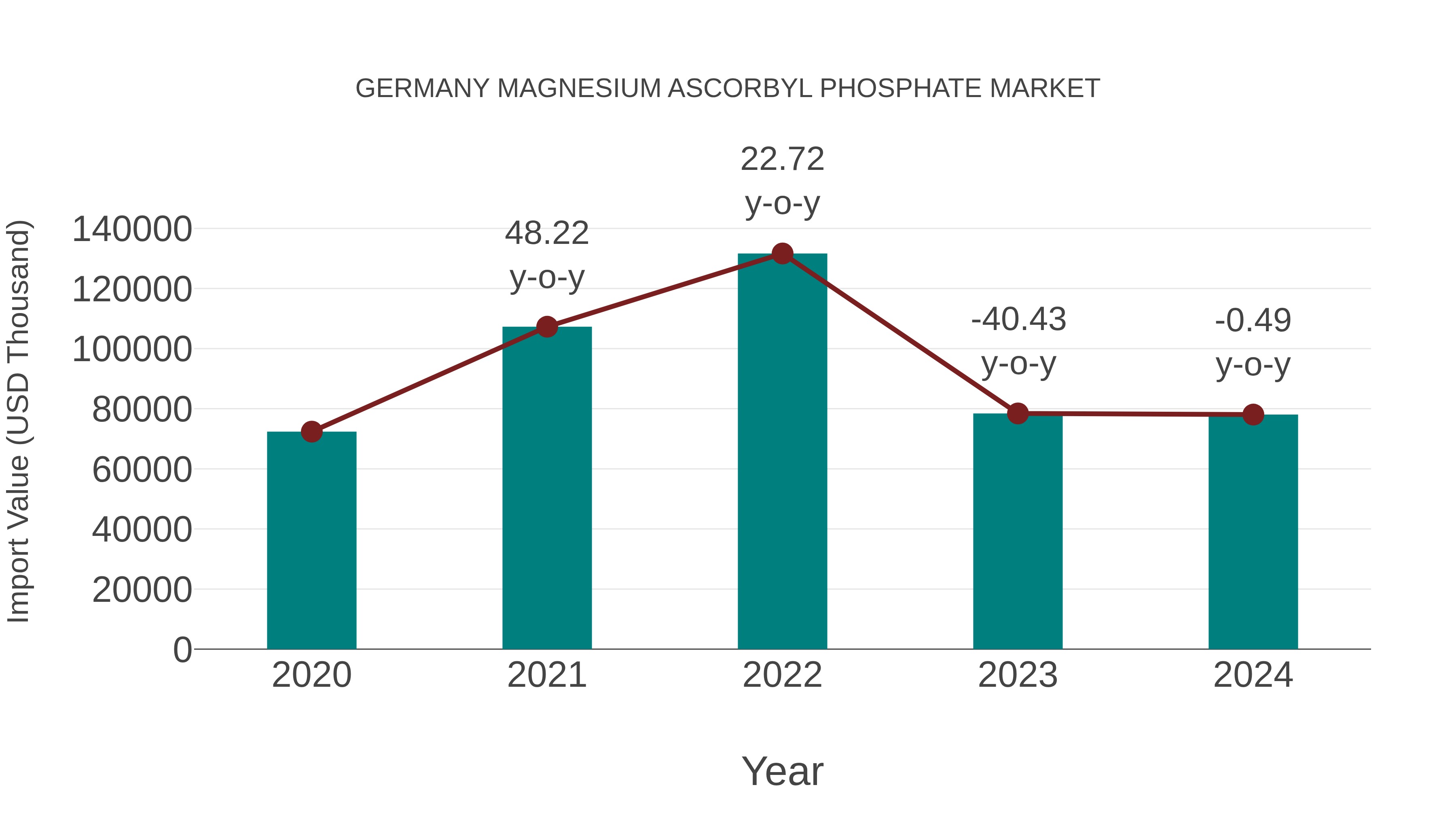  Germany Magnesium Ascorbyl Phosphate Market: Import Trend Analysis