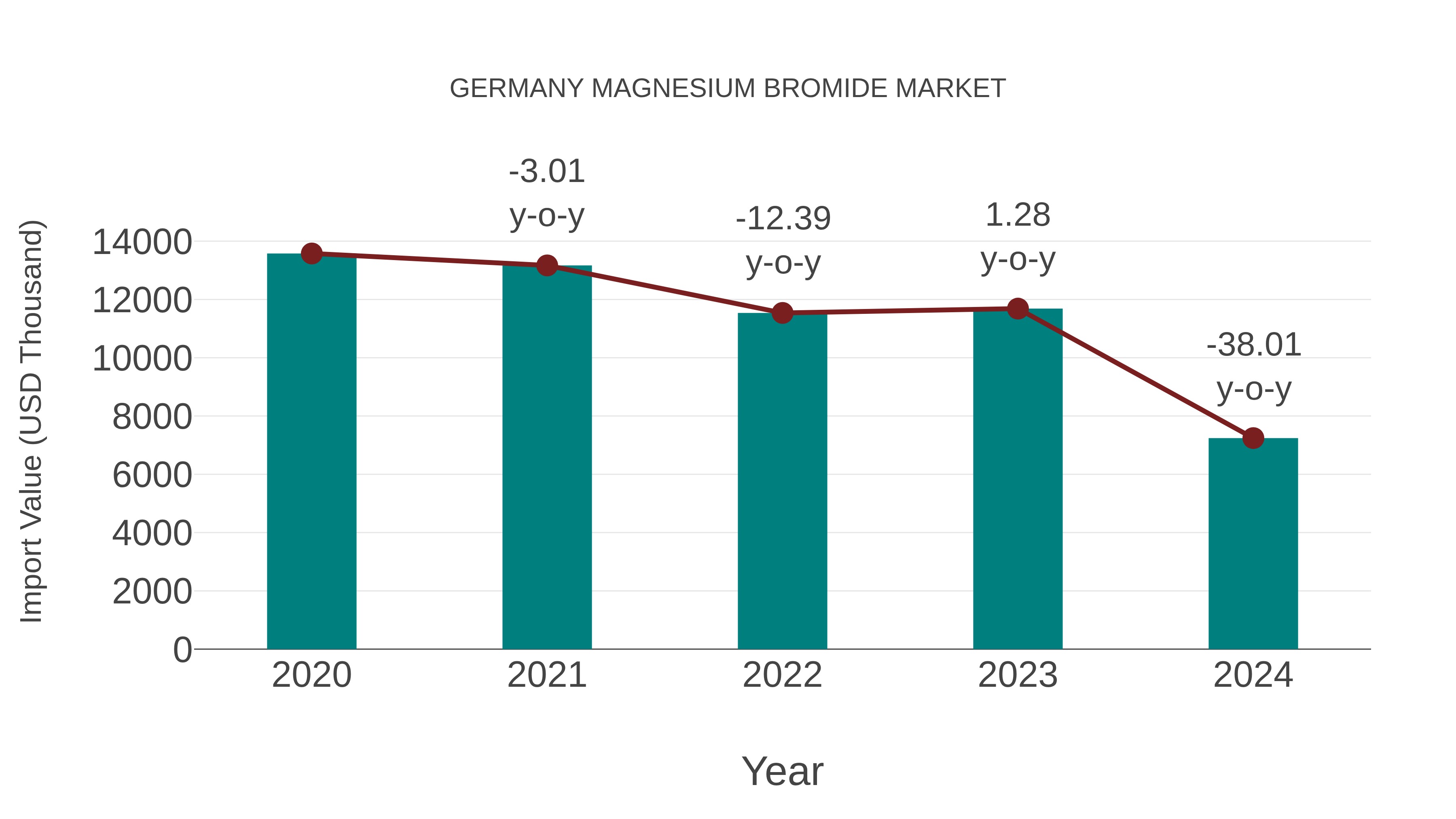  Germany Magnesium Bromide Market: Import Trend Analysis