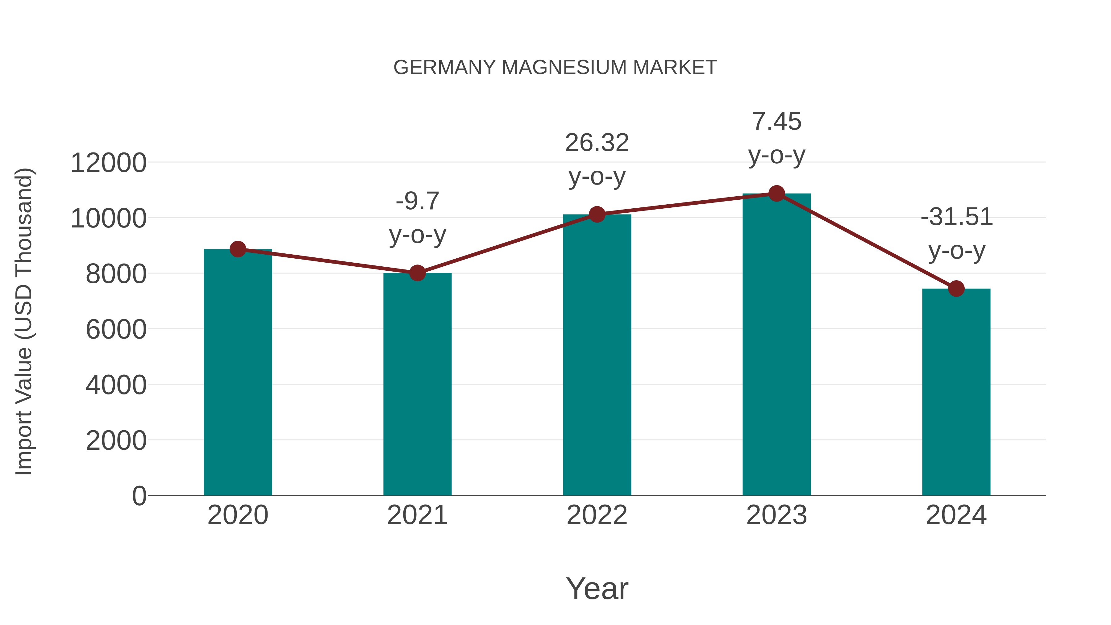  Germany Magnesium Market: Import Trend Analysis