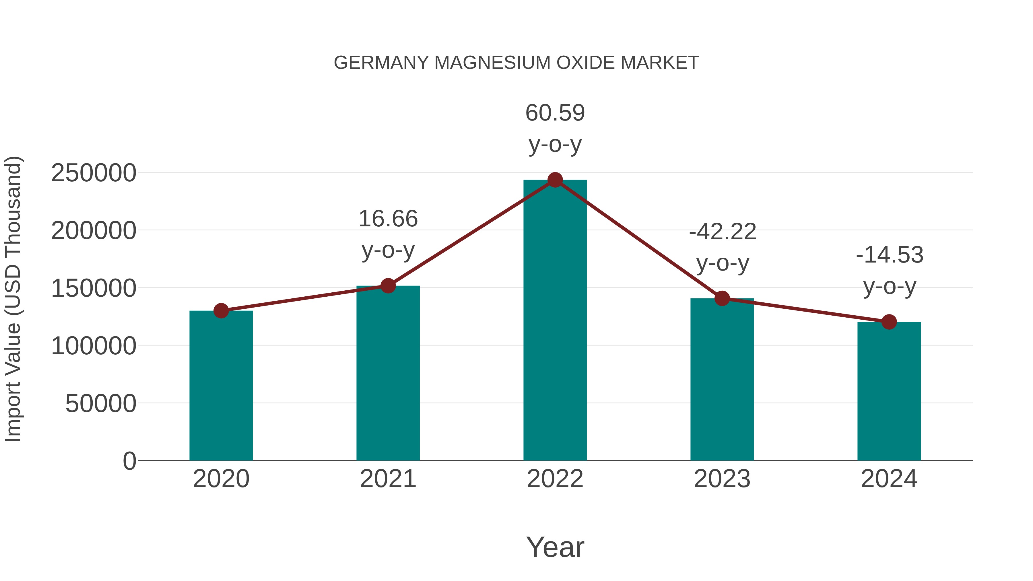 Germany Magnesium Oxide Market: Import Trend Analysis