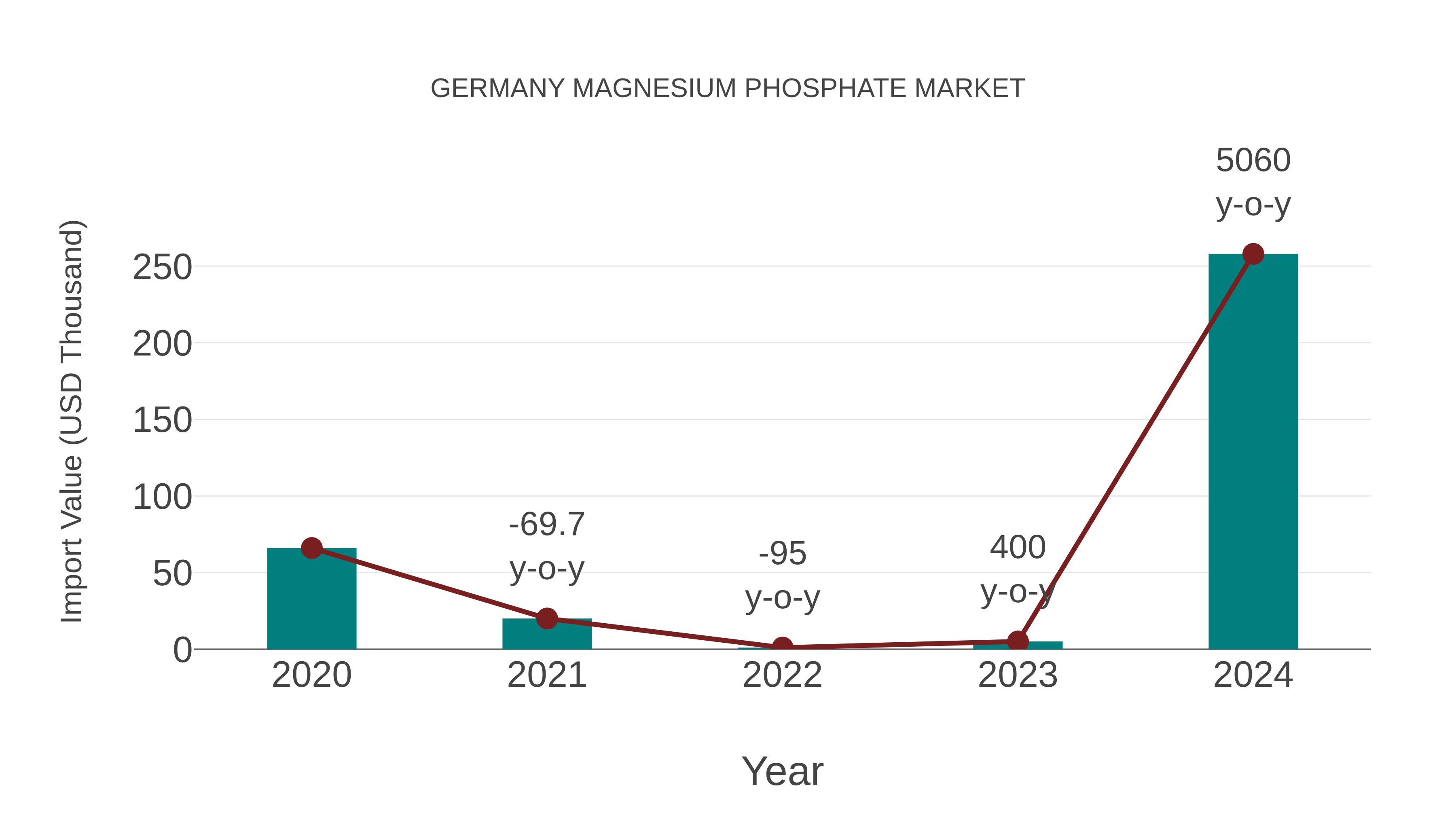Germany Magnesium Phosphate Market: Import Trend Analysis