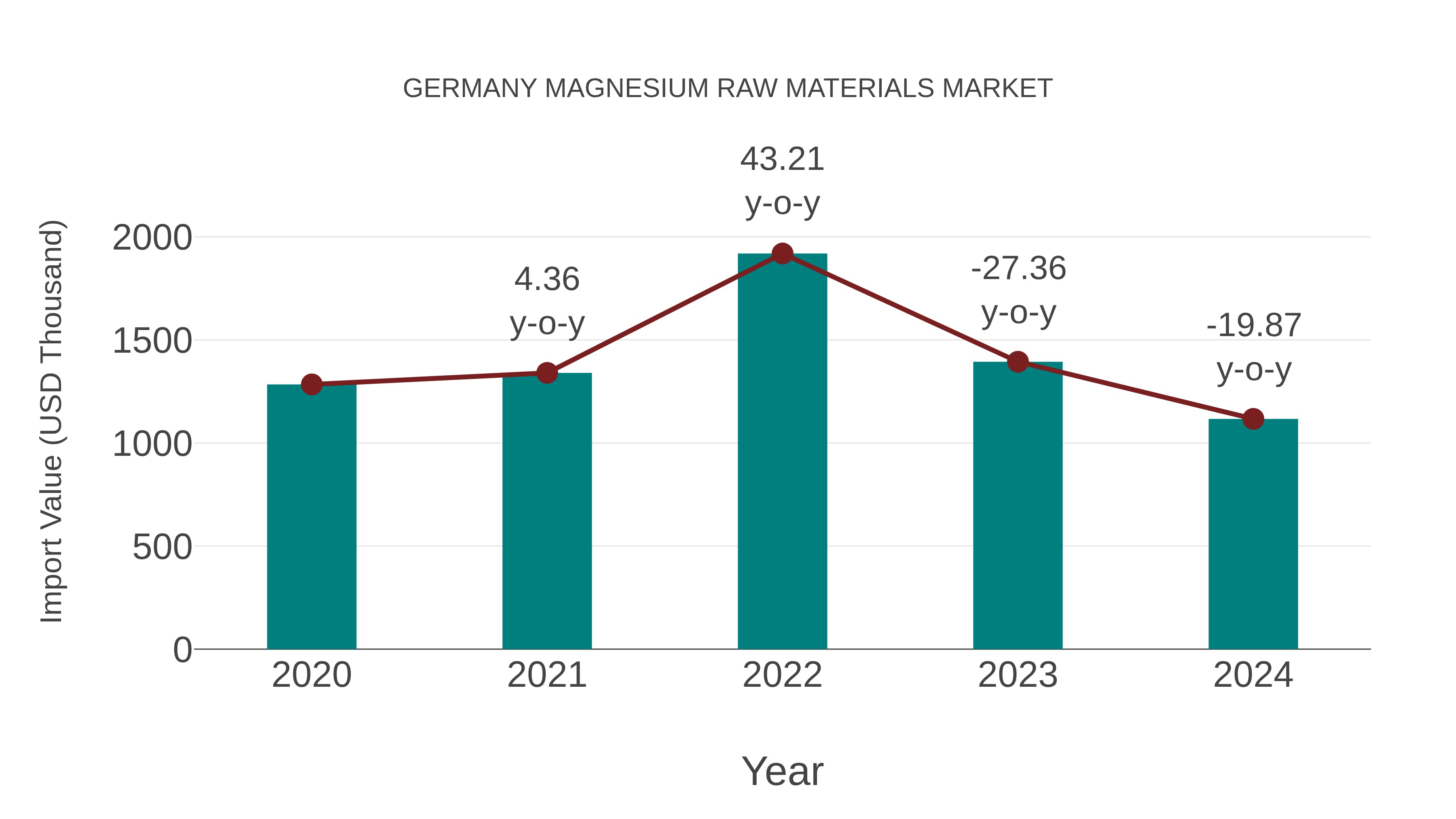  Germany Magnesium Raw Materials Market: Import Trend Analysis