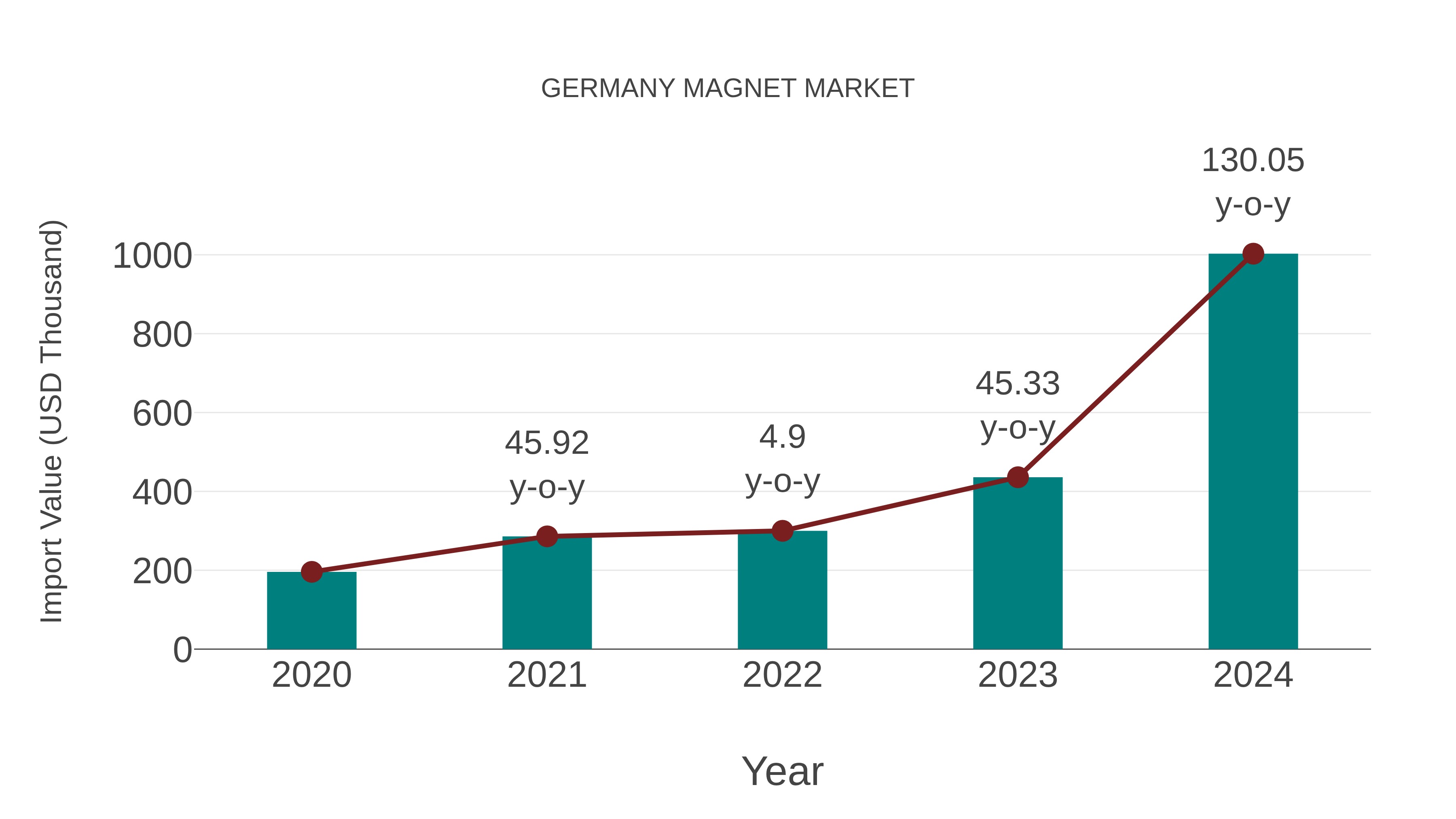  Germany Magnet Market: Import Trend Analysis
