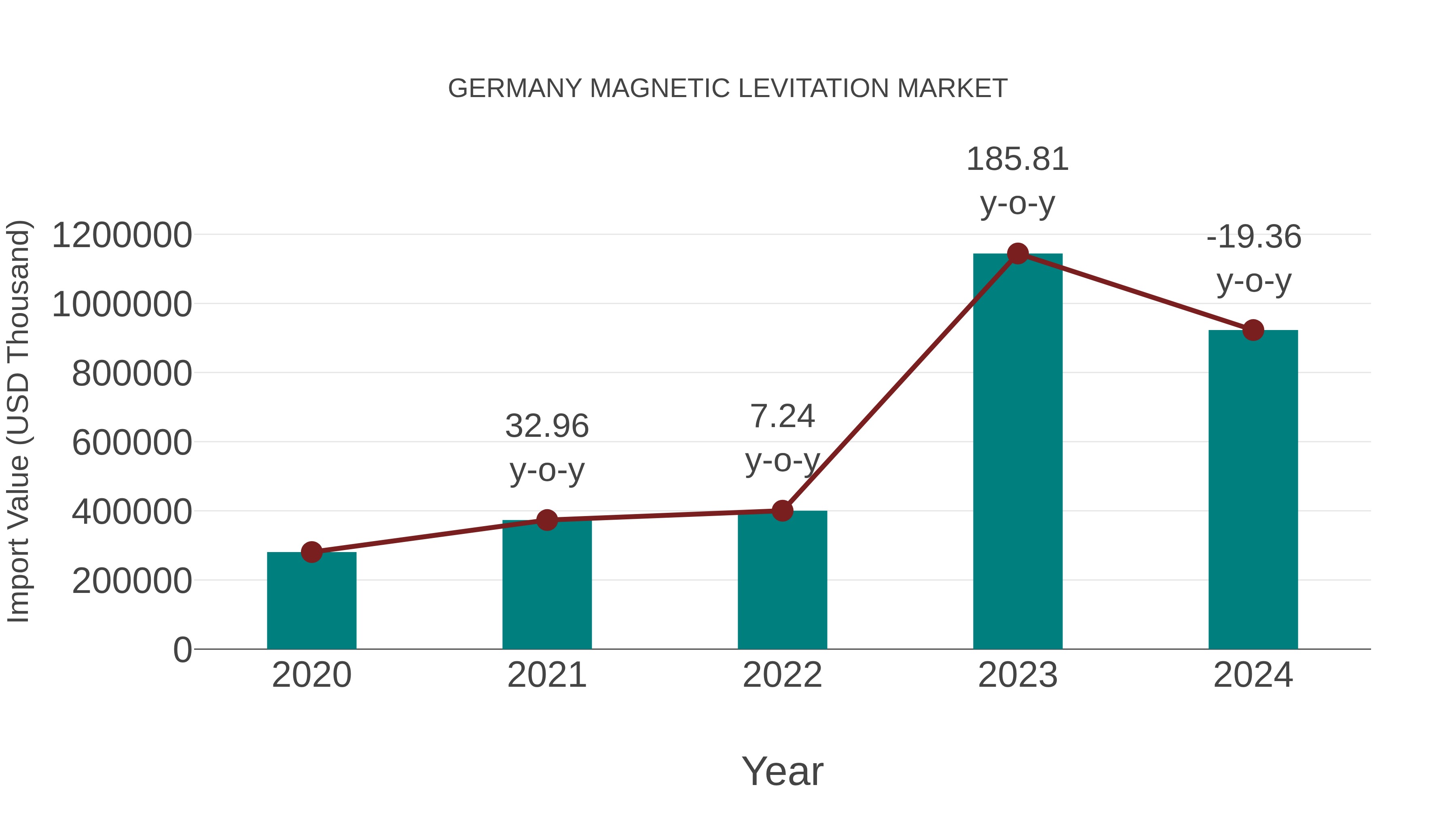 Germany Magnetic Levitation Market: Import Trend Analysis