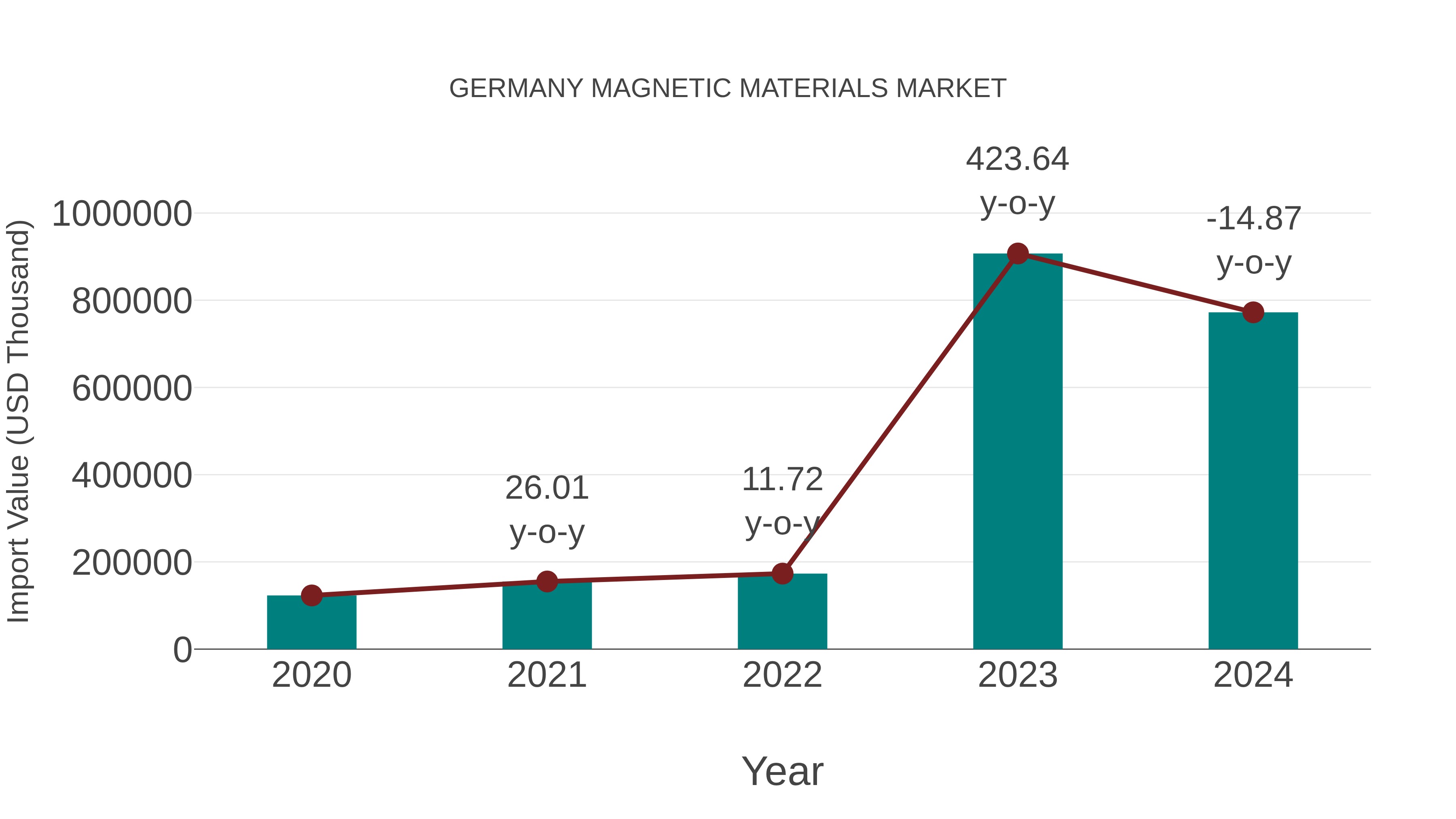  Germany Magnetic Materials Market: Import Trend Analysis
