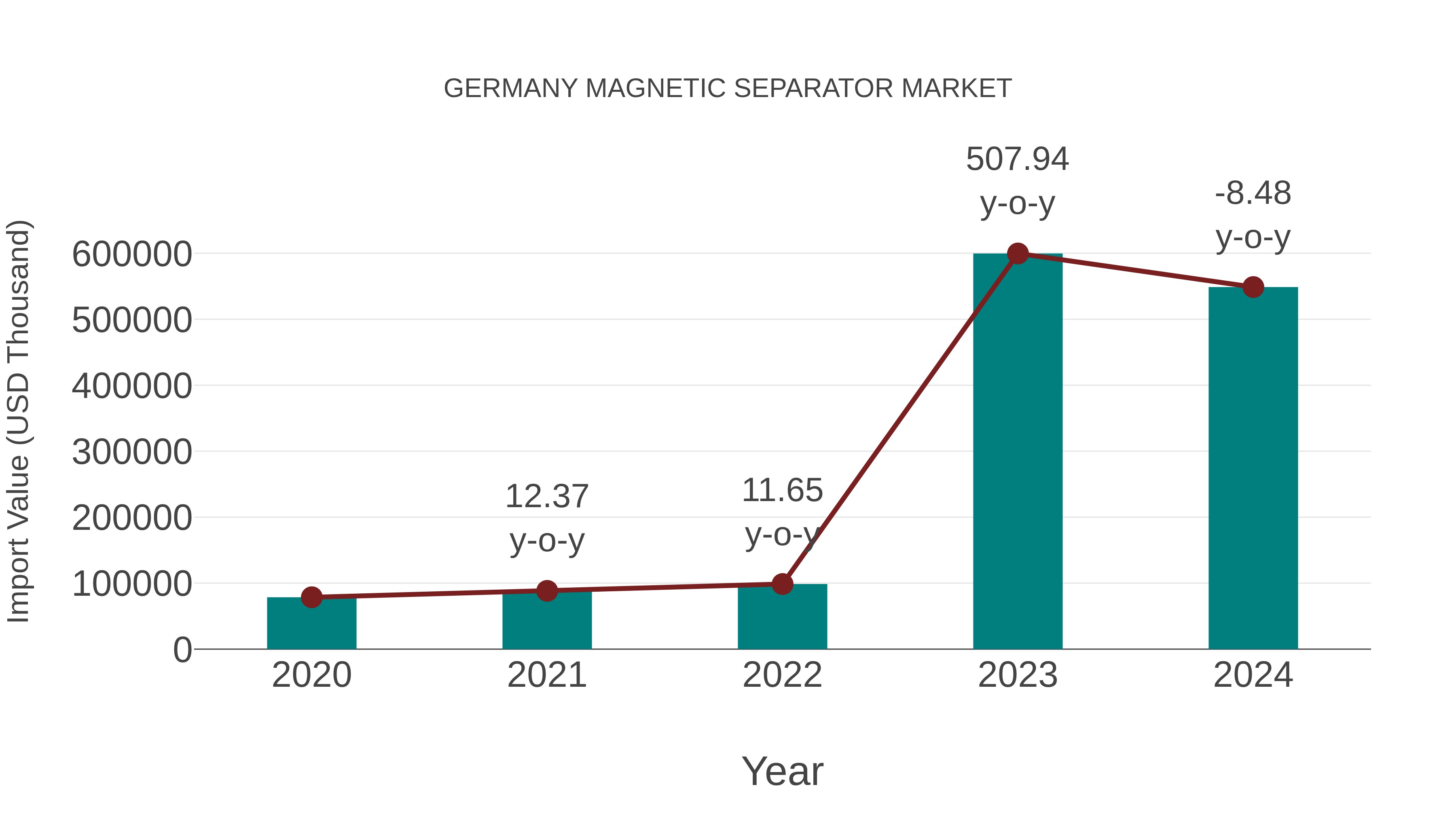  Germany Magnetic Separator Market: Import Trend Analysis