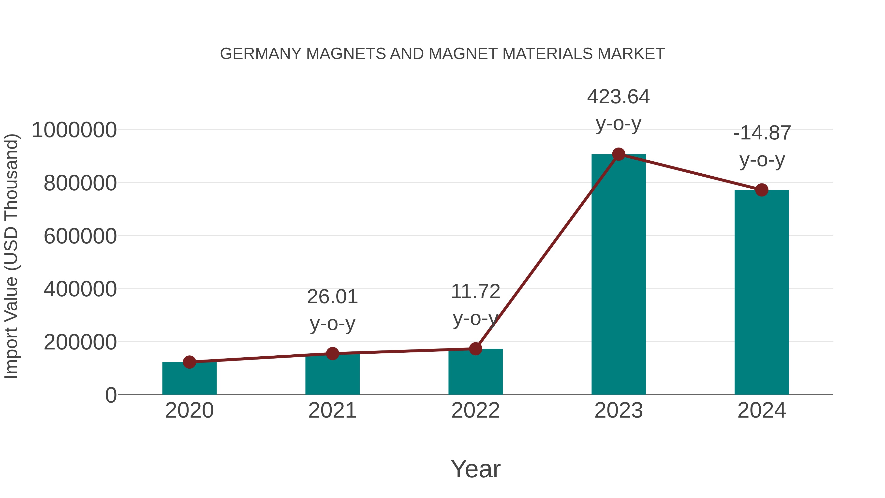  Germany Magnets and Magnet Materials Market: Import Trend Analysis