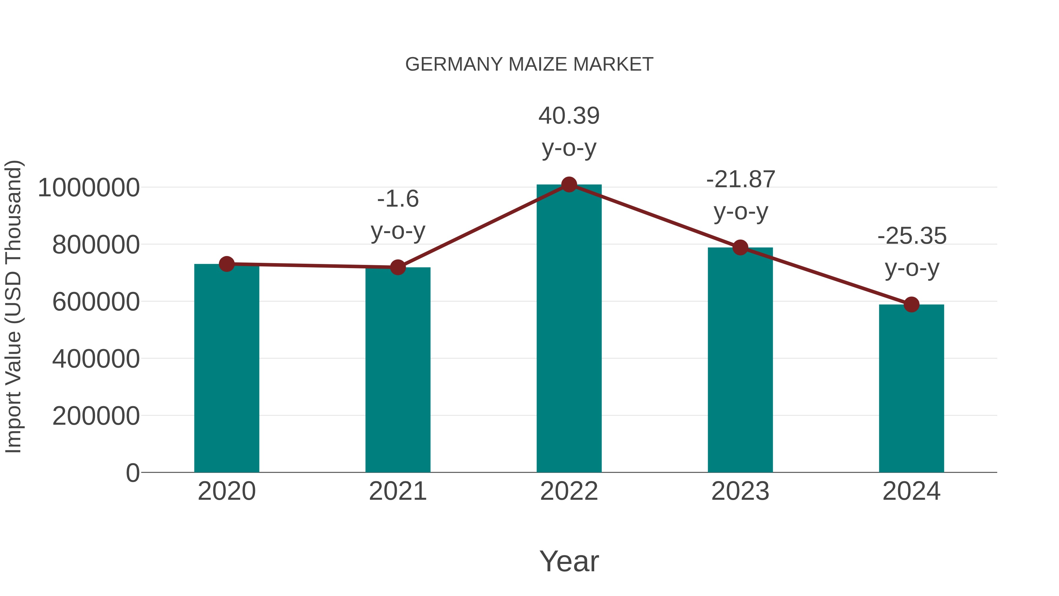  Germany Maize Market: Import Trend Analysis