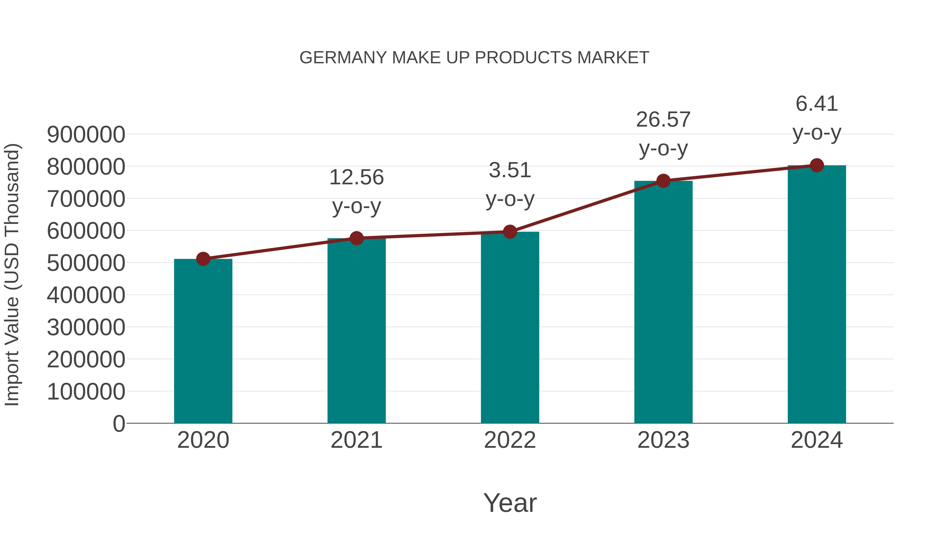  Germany Make Up Products Market: Import Trend Analysis