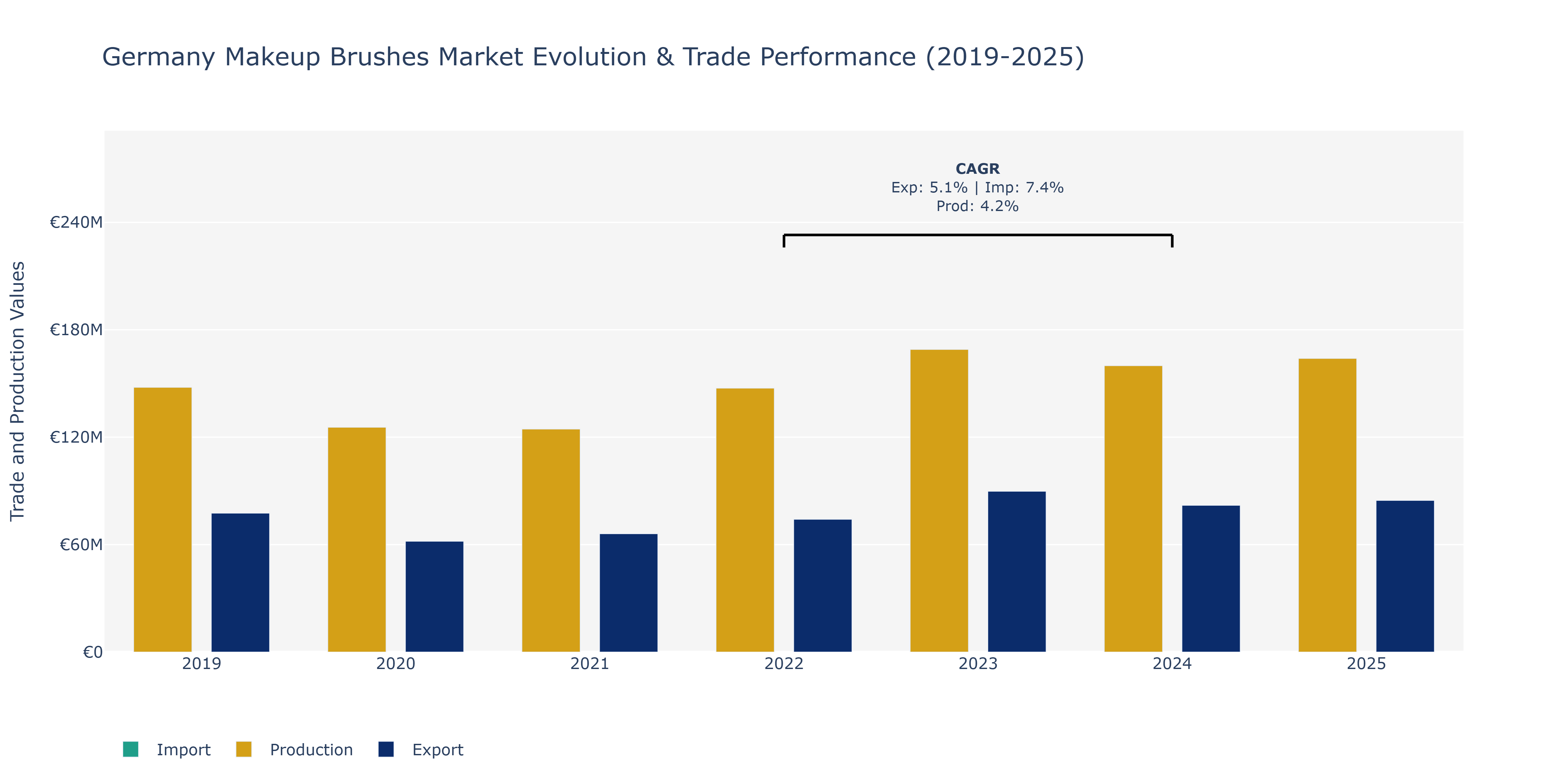 Germany Makeup Brushes Market: Production & Trade Performance (2019-2025)