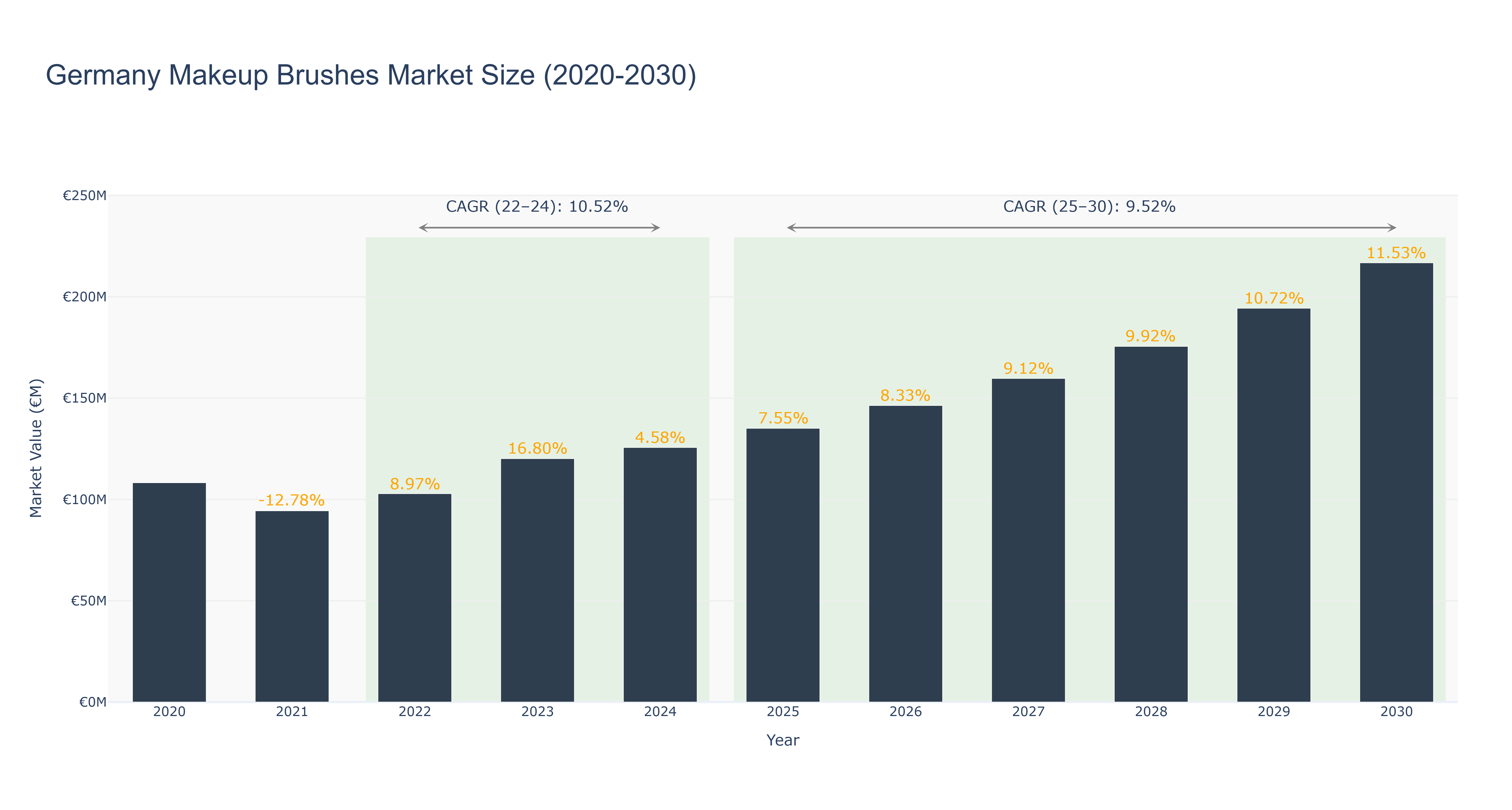 Germany Makeup Brushes Market Size (2020-2030)