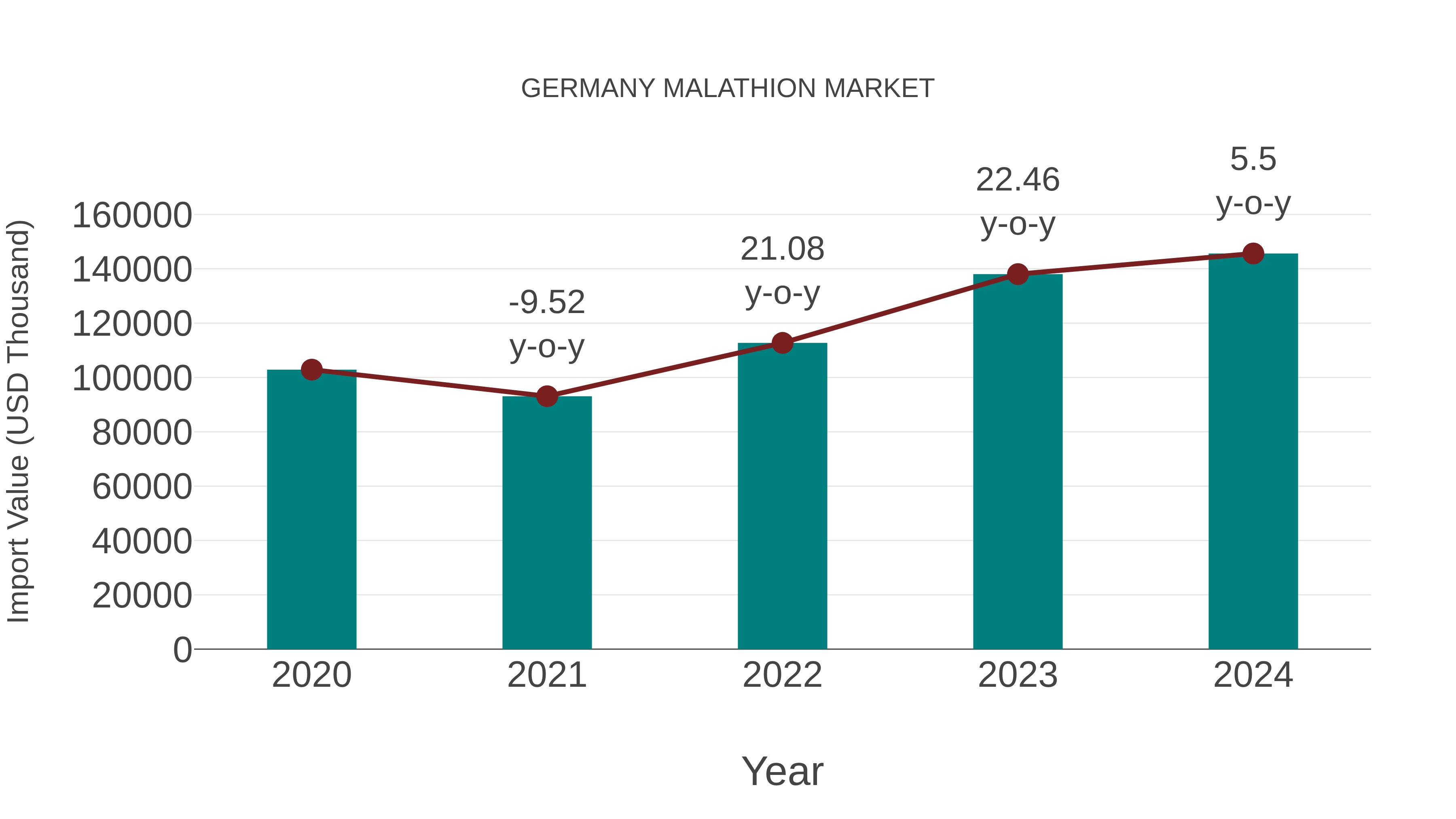  Germany Malathion Market: Import Trend Analysis