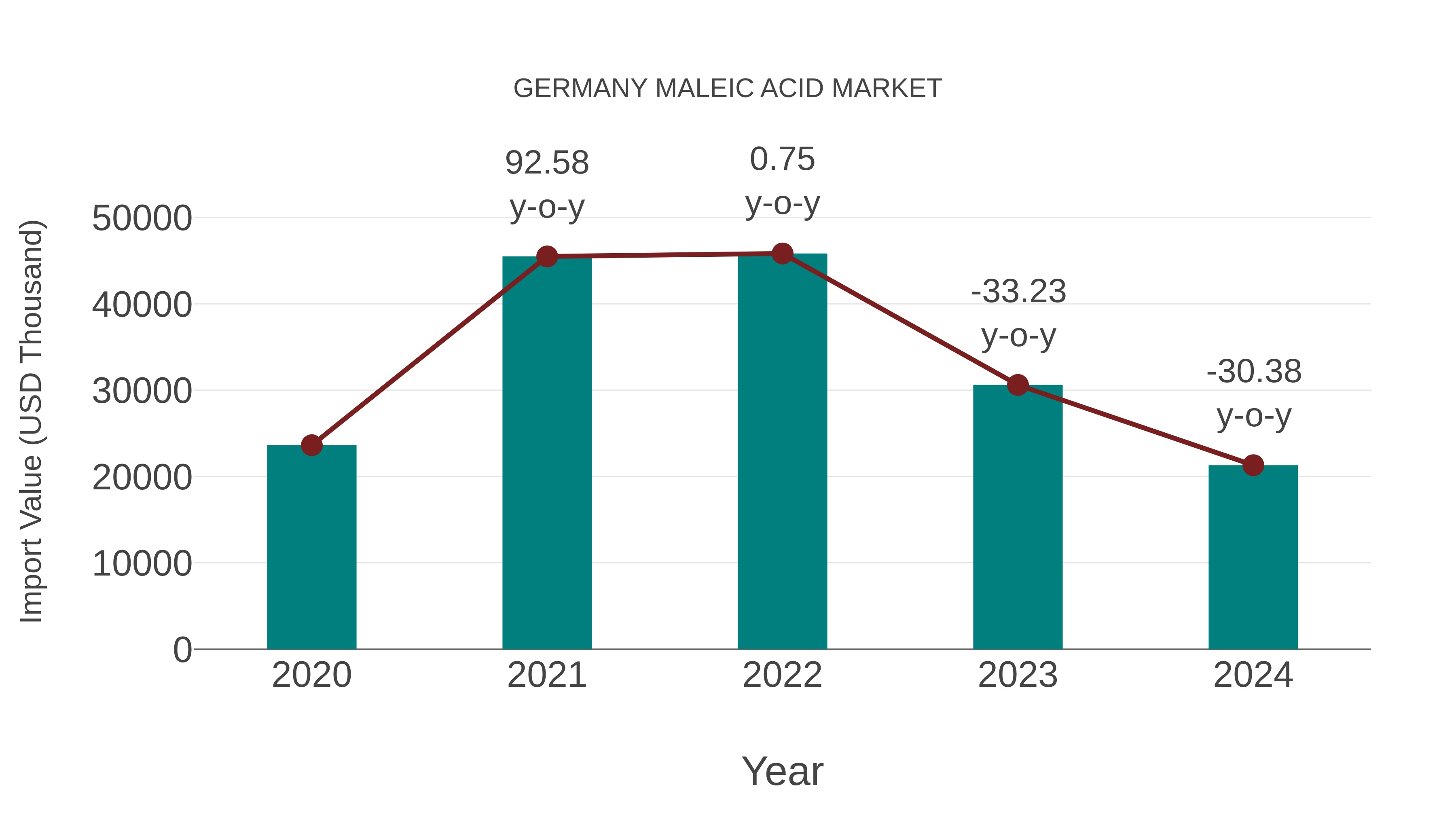 Germany Maleic Acid Market: Import Trend Analysis