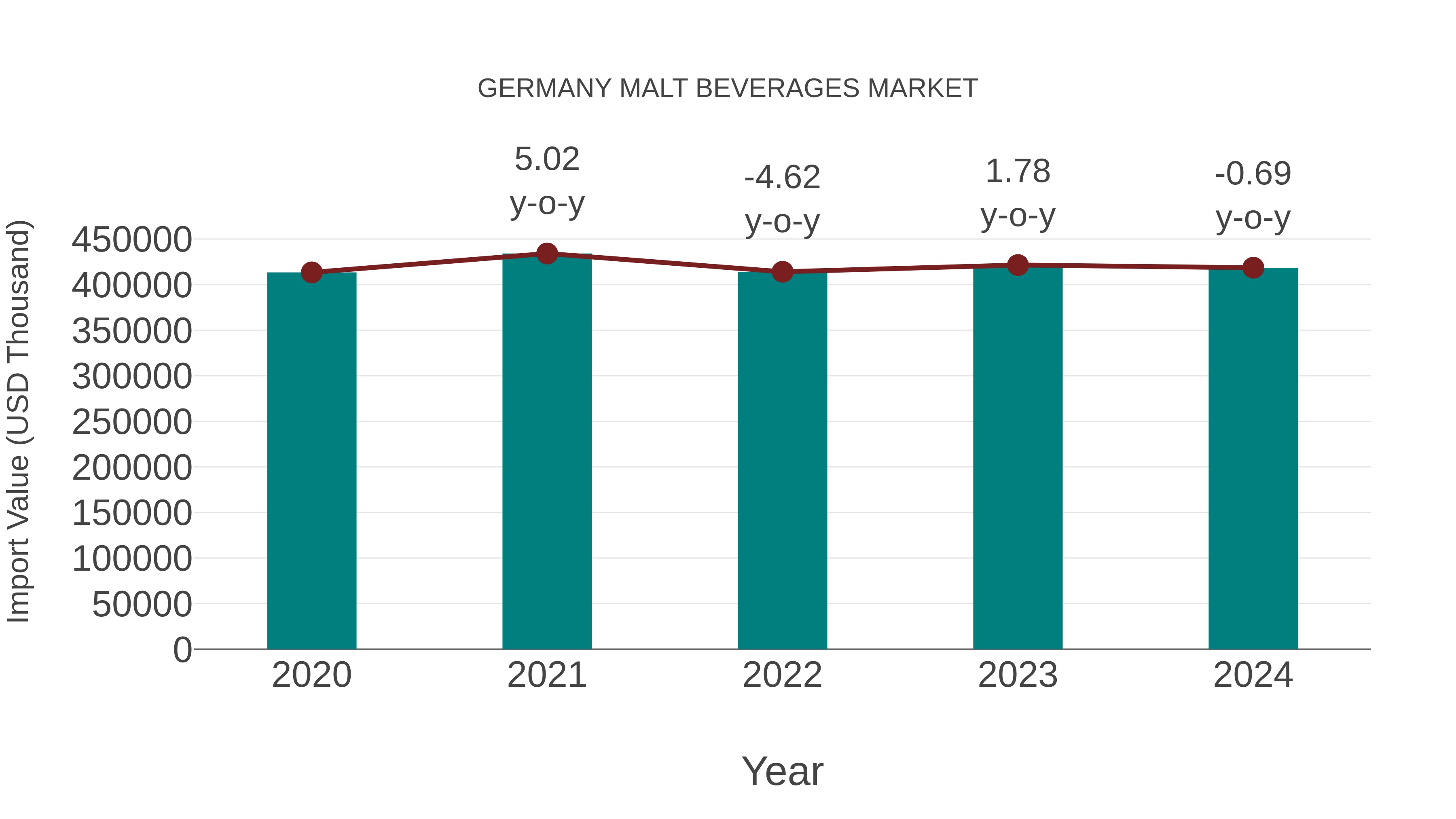  Germany Malt Beverages Market: Import Trend Analysis