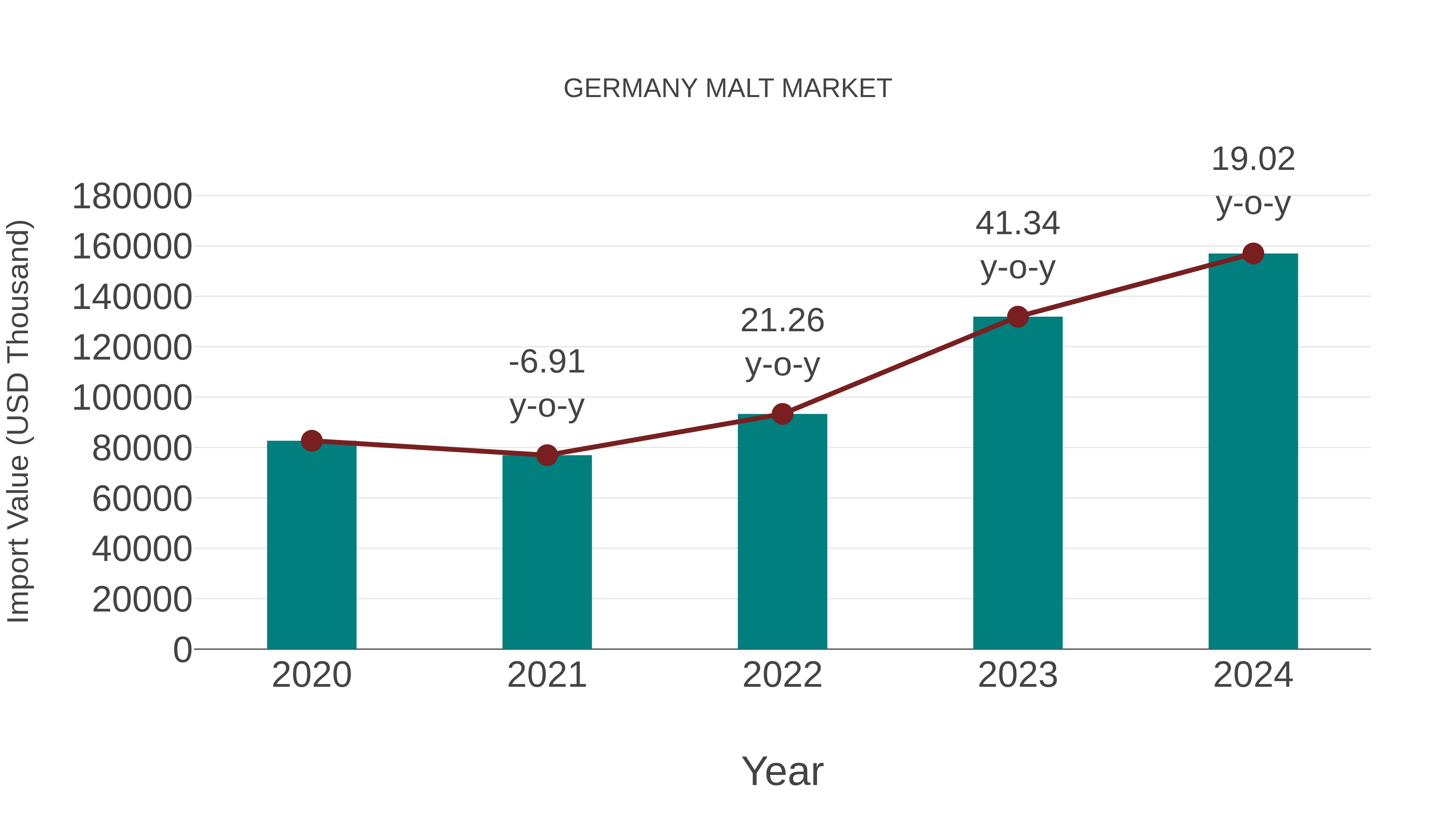  Germany Malt Market: Import Trend Analysis