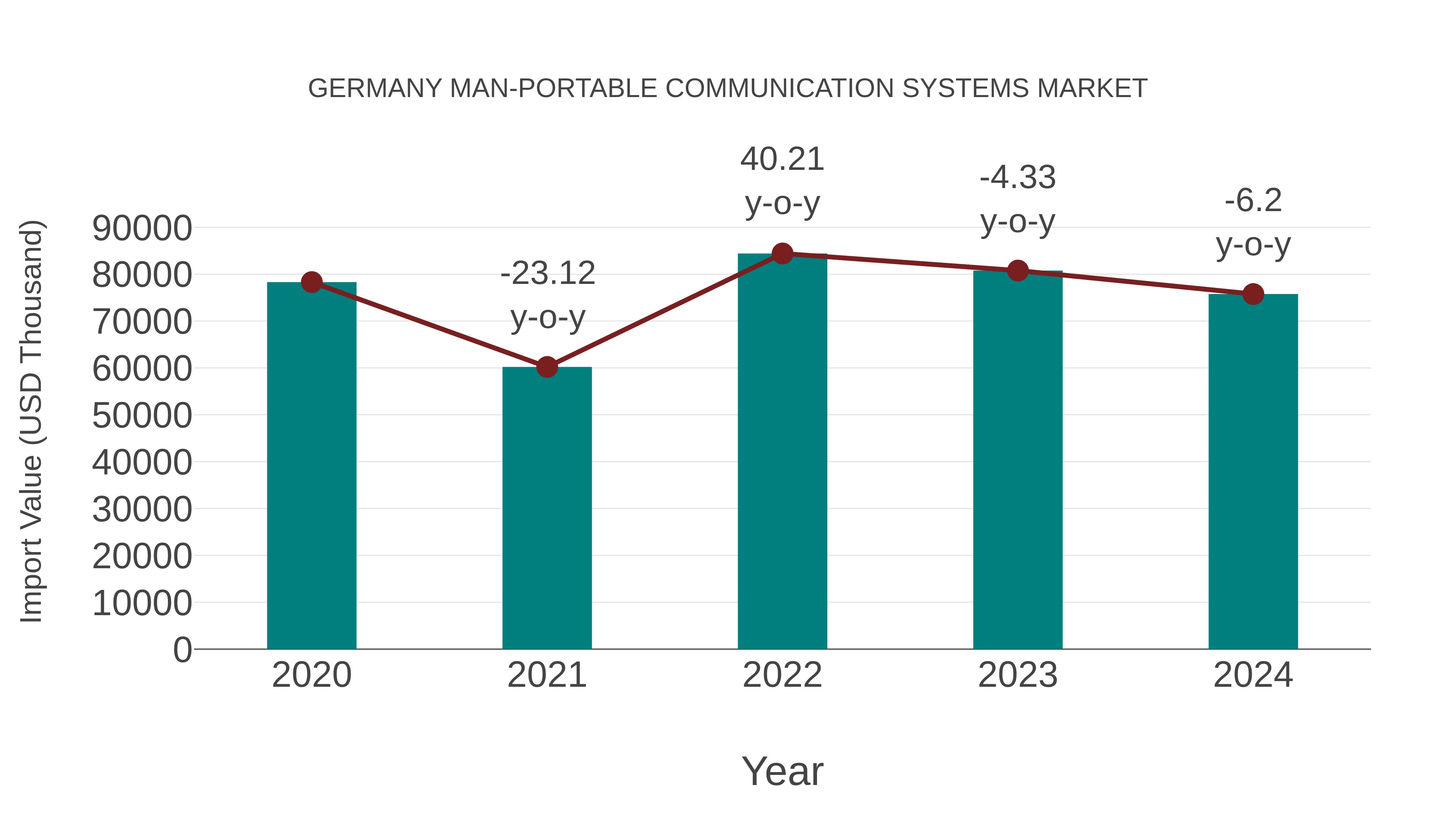  Germany Man-portable Communication Systems Market: Import Trend Analysis