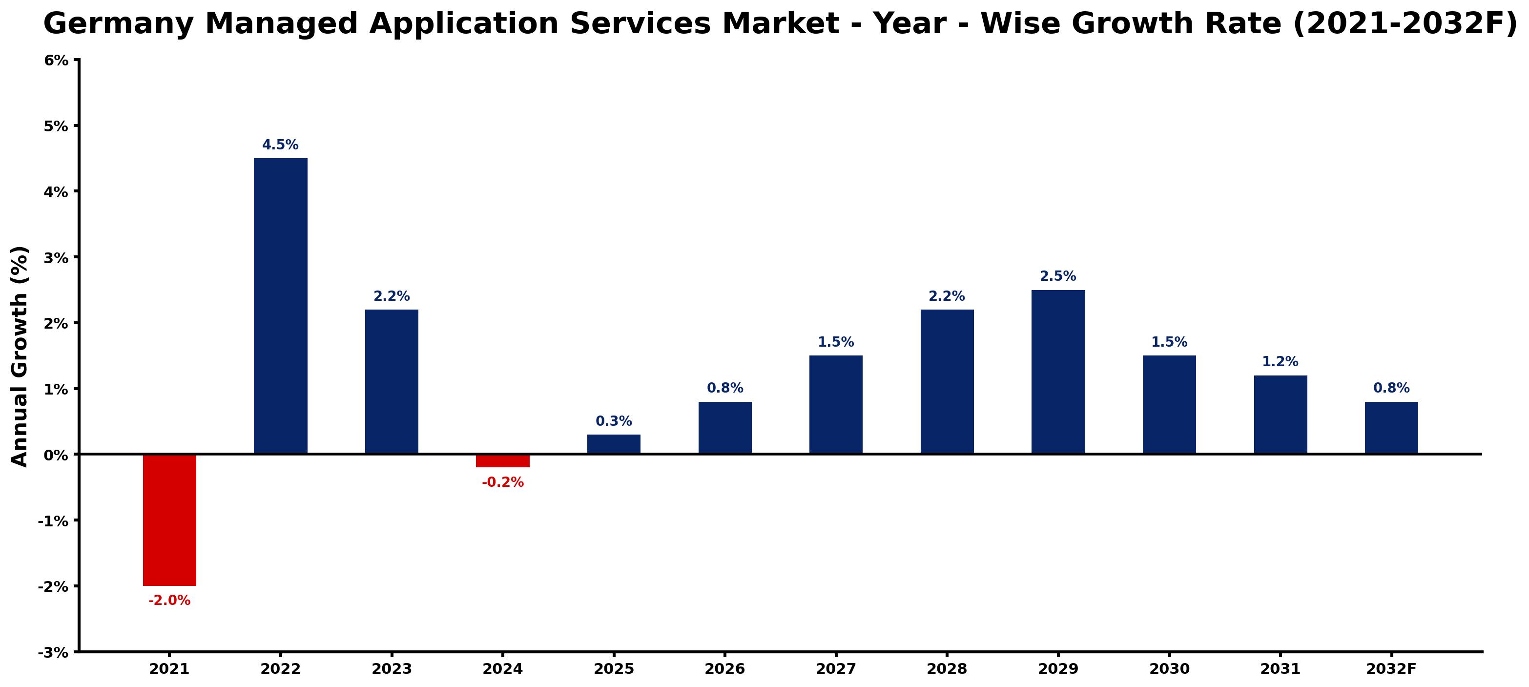 Germany Managed Application Services Market Year-wise Growth Rate and Key Drivers