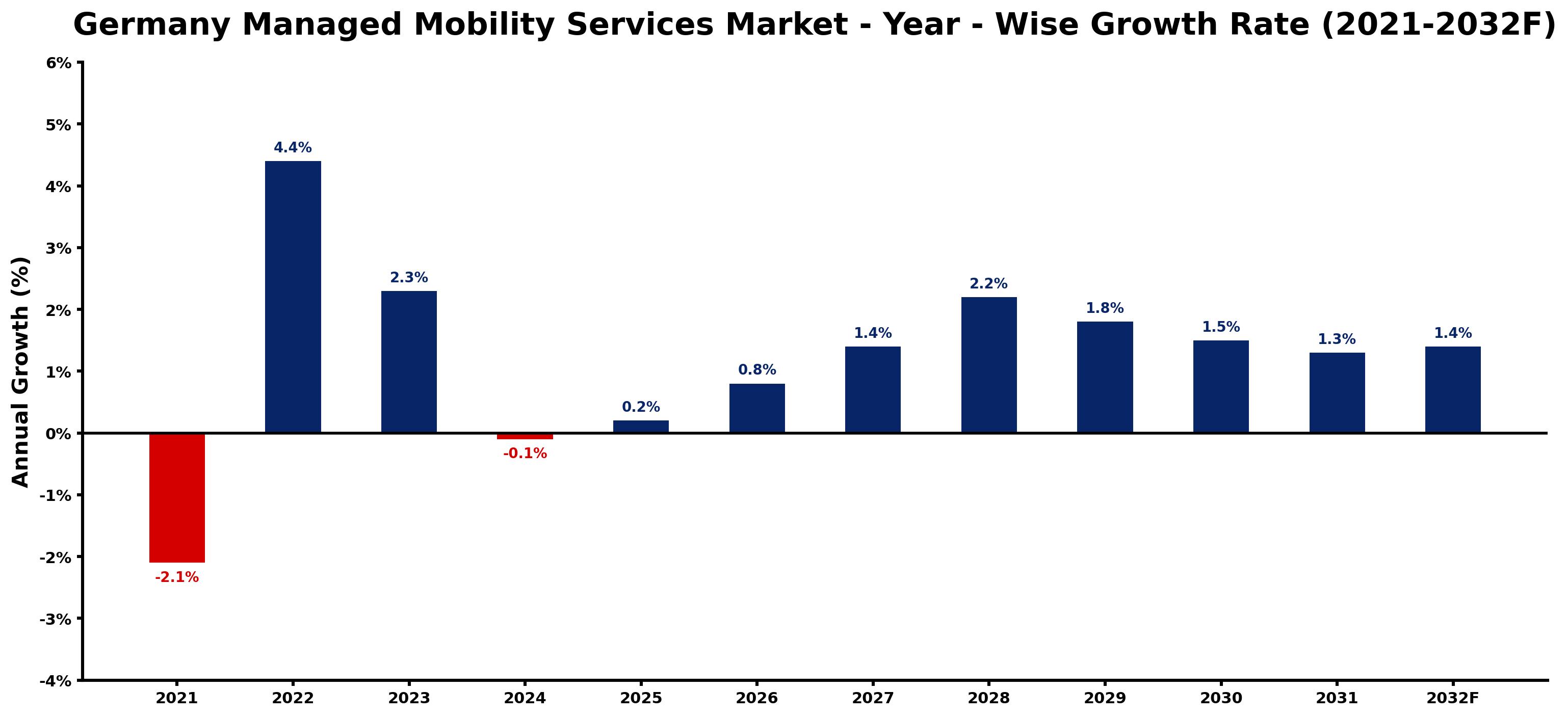 Germany Managed Mobility Services Market Year-wise Growth Rate and Key Drivers