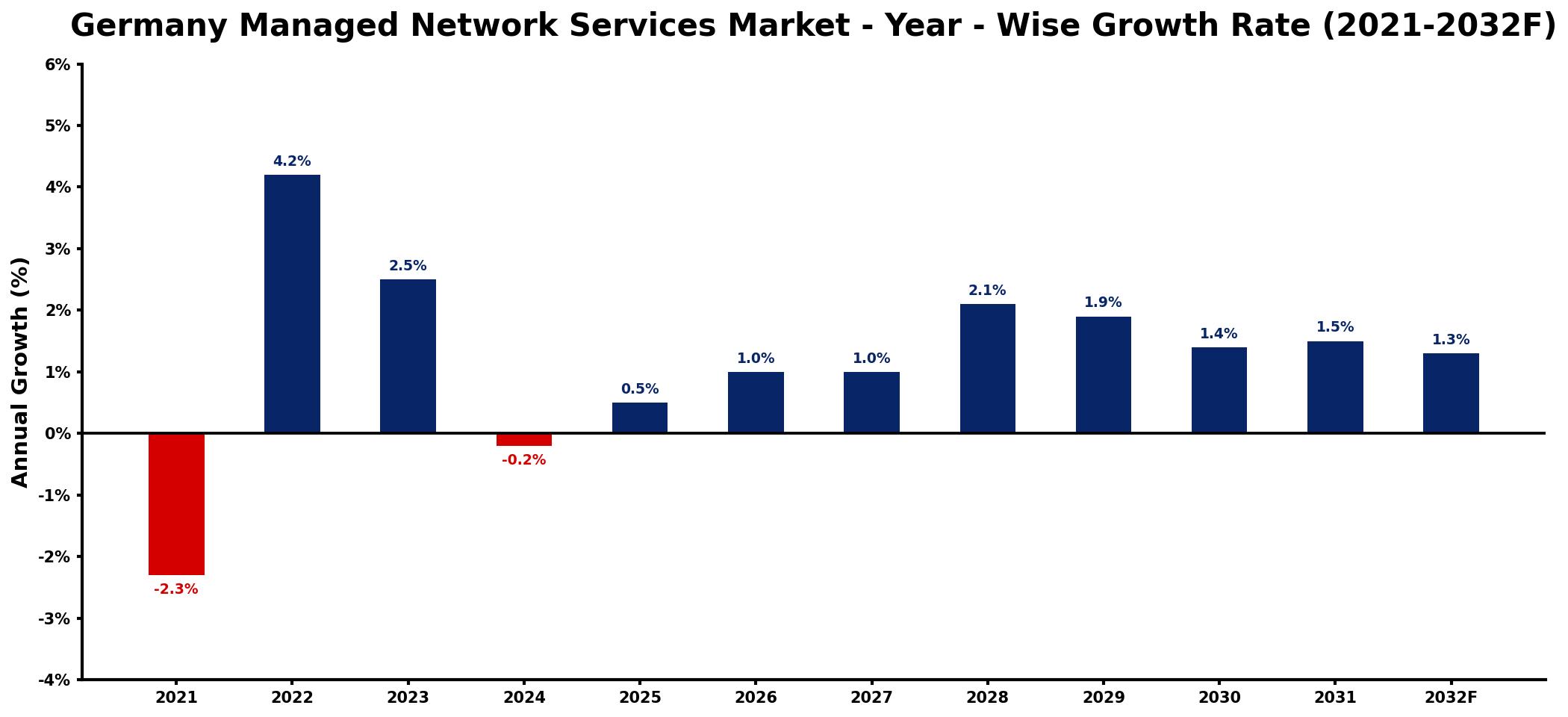 Germany Managed Network Services Market Year-wise Growth Rate and Key Drivers