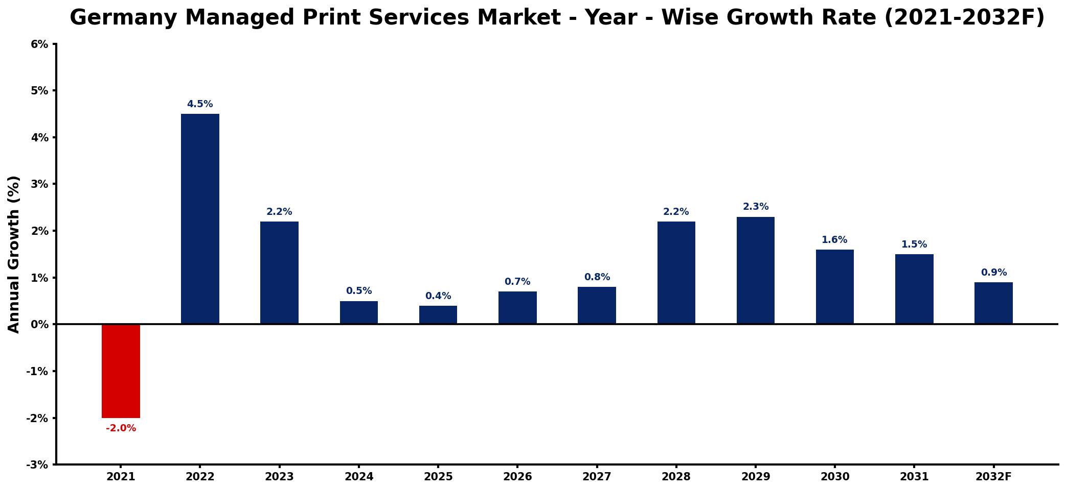 Germany Managed Print Services Market Year-wise Growth Rate and Key Drivers