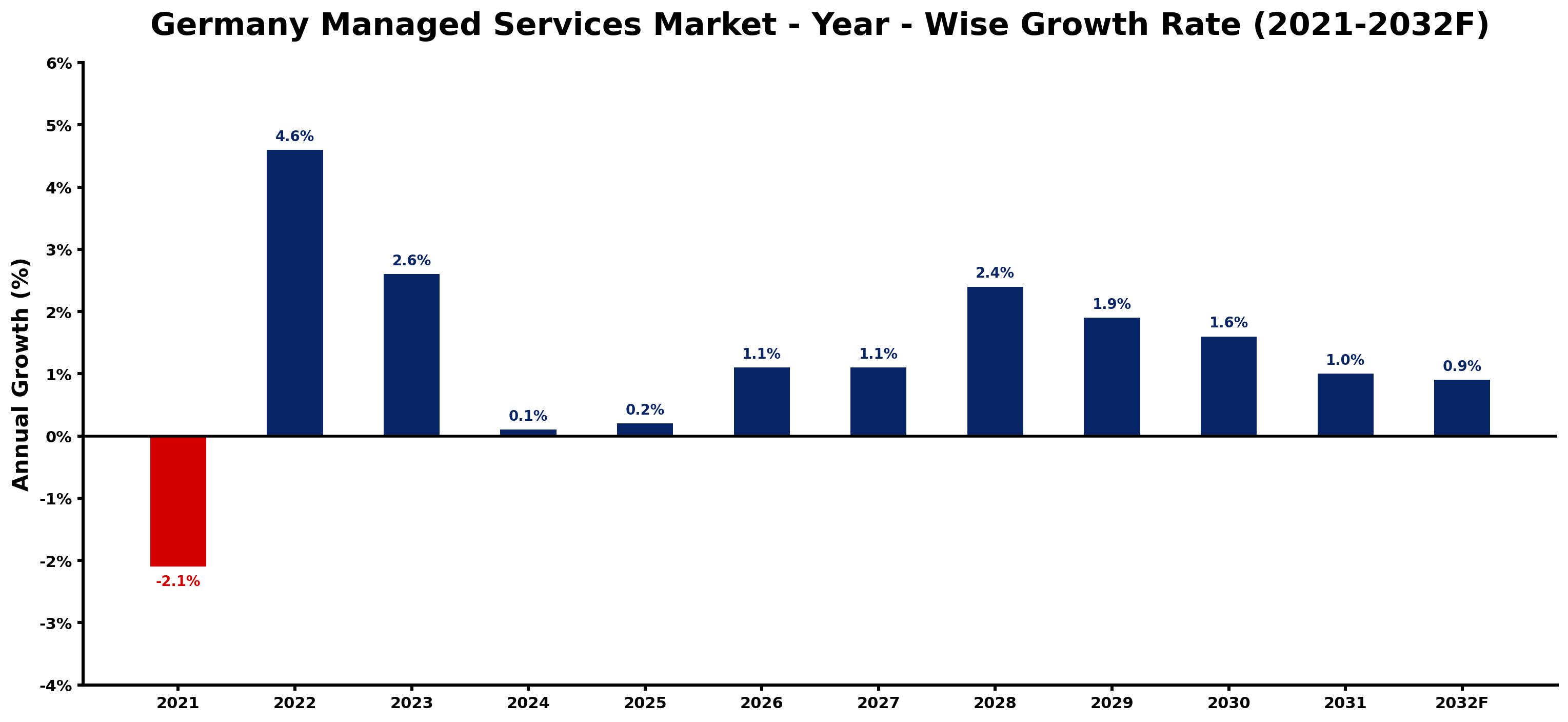 Germany Managed Services Market Year-wise Growth Rate and Key Drivers