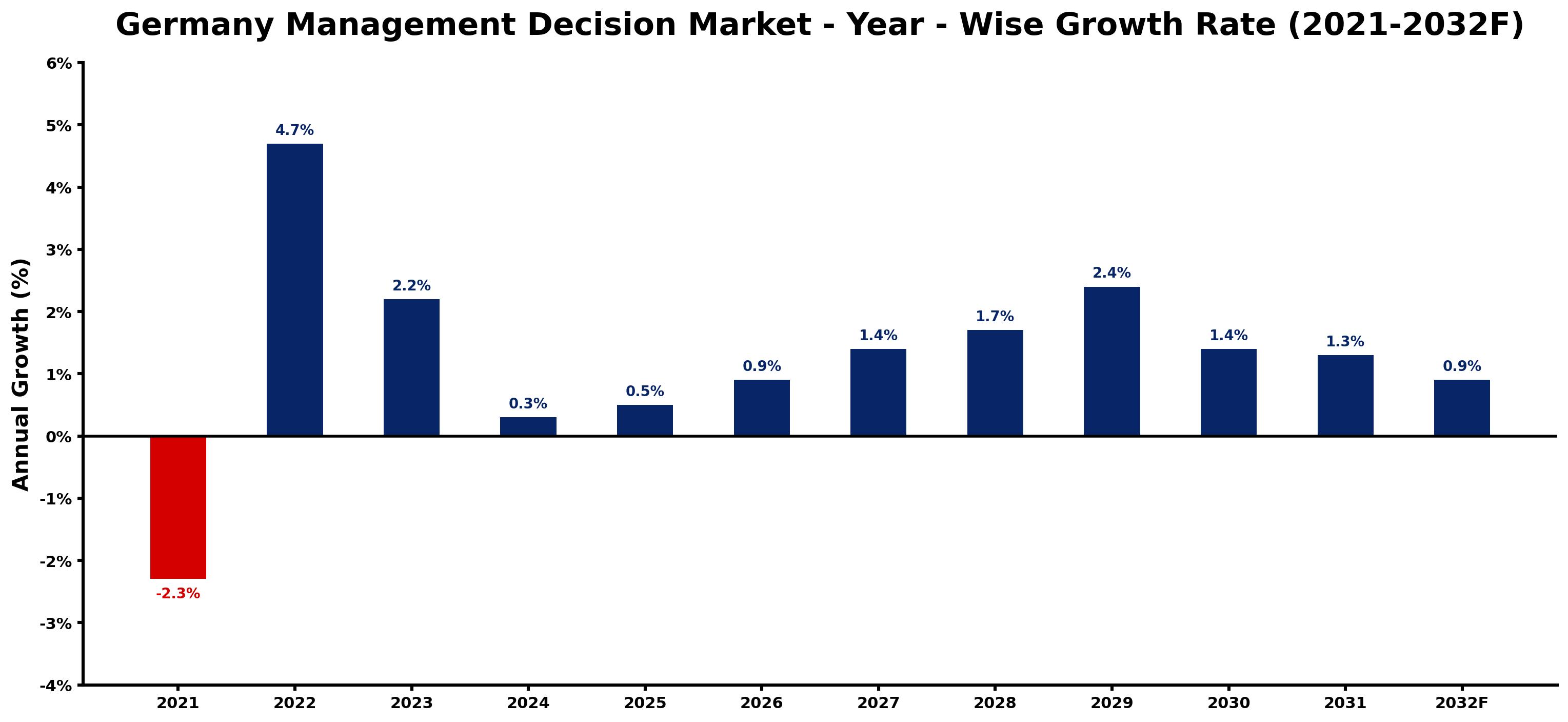 Germany Management Decision Market Year-wise Growth Rate and Key Drivers