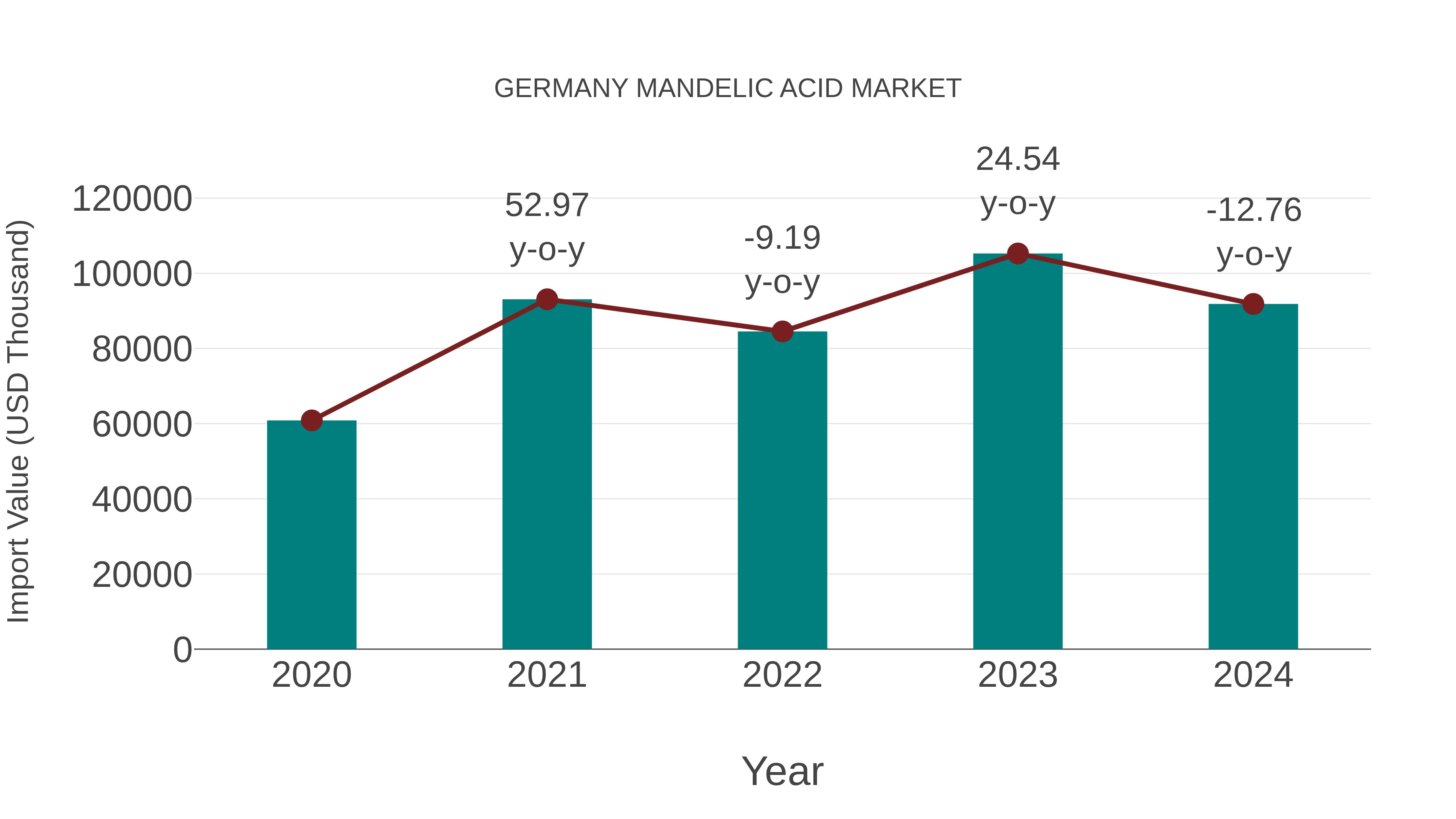  Germany Mandelic Acid Market: Import Trend Analysis