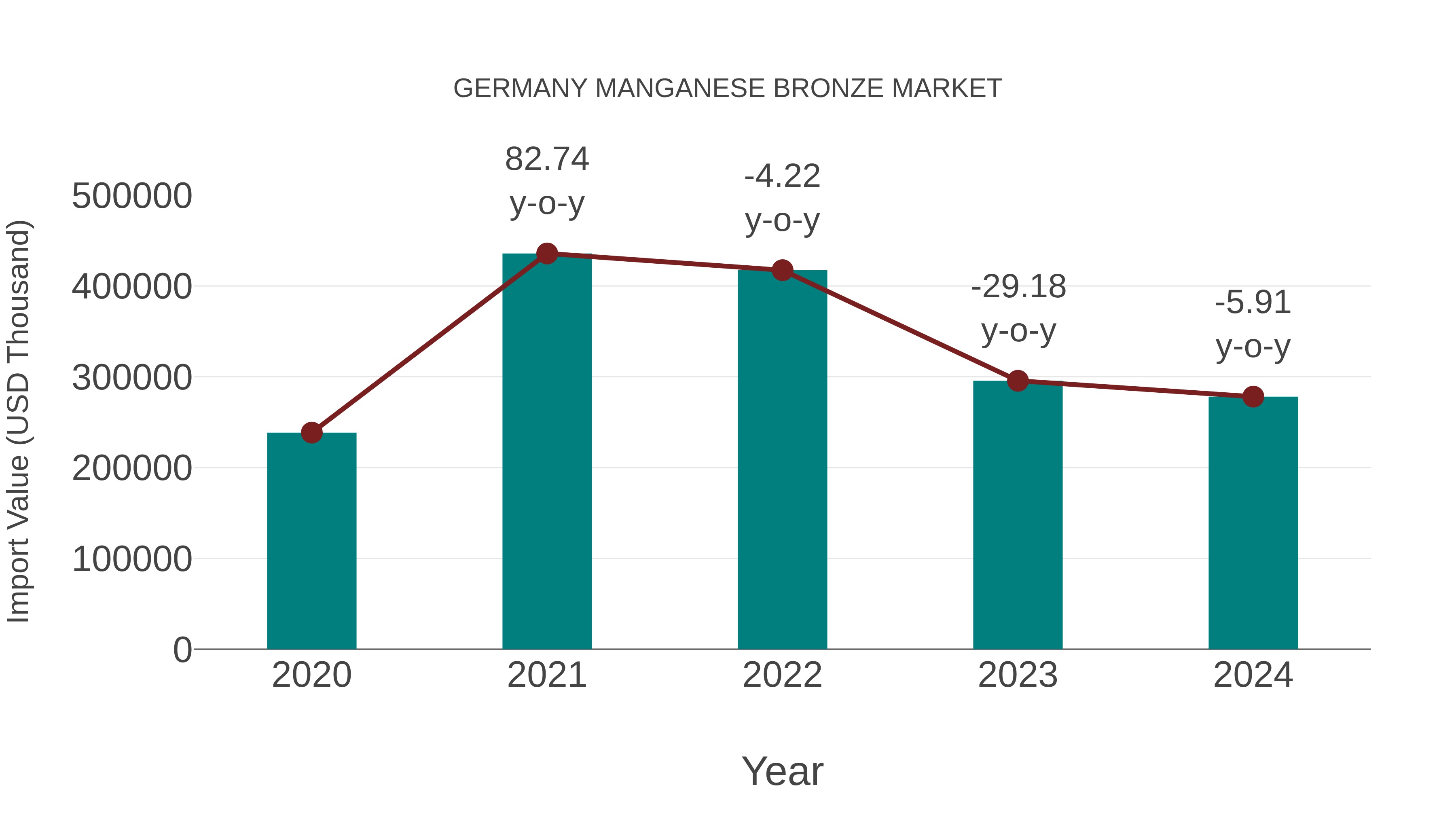  Germany Manganese Bronze Market: Import Trend Analysis