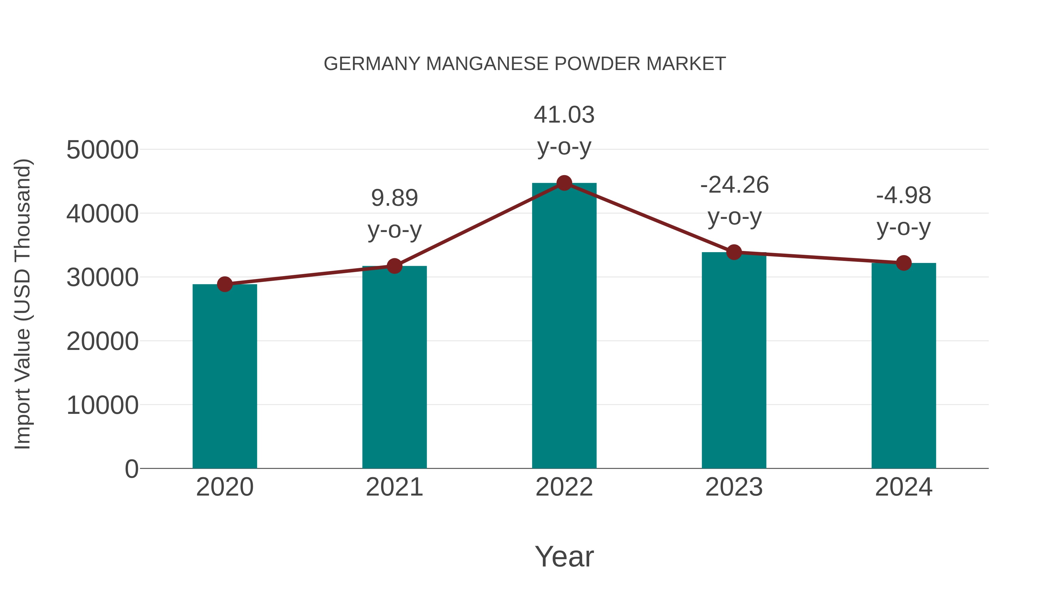  Germany Manganese Powder Market: Import Trend Analysis