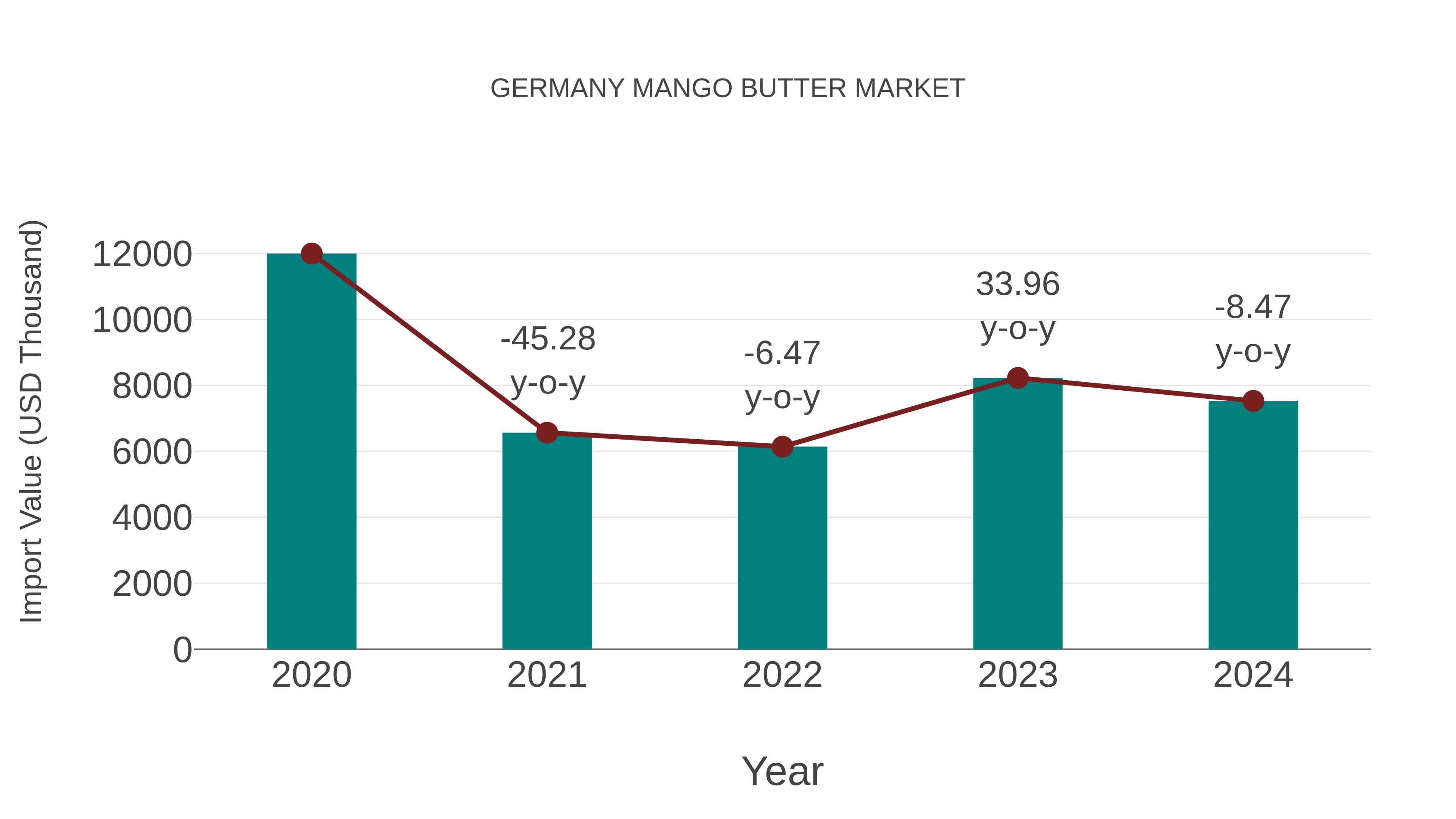  Germany Mango Butter Market: Import Trend Analysis