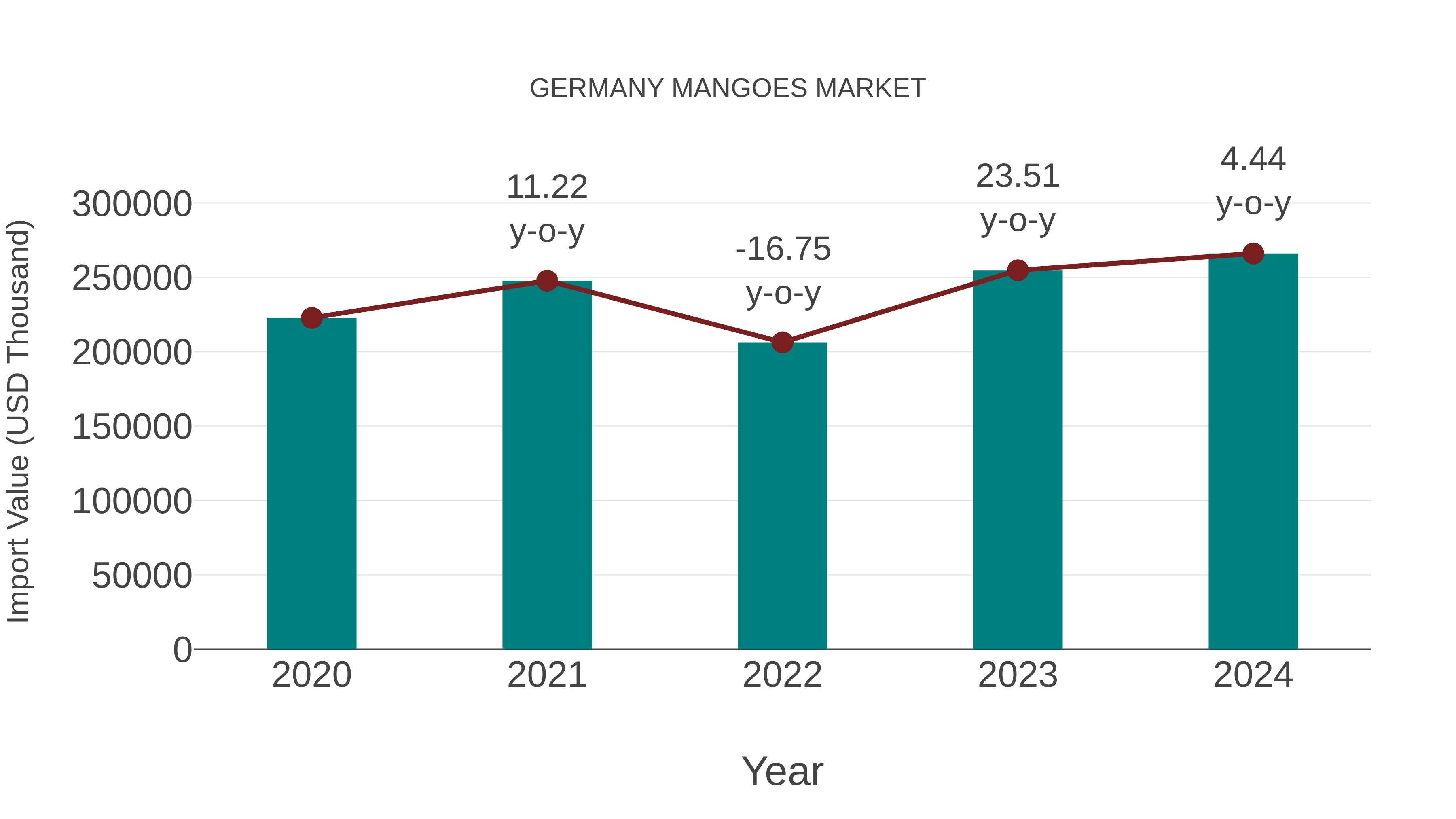  Germany Mangoes Market: Import Trend Analysis