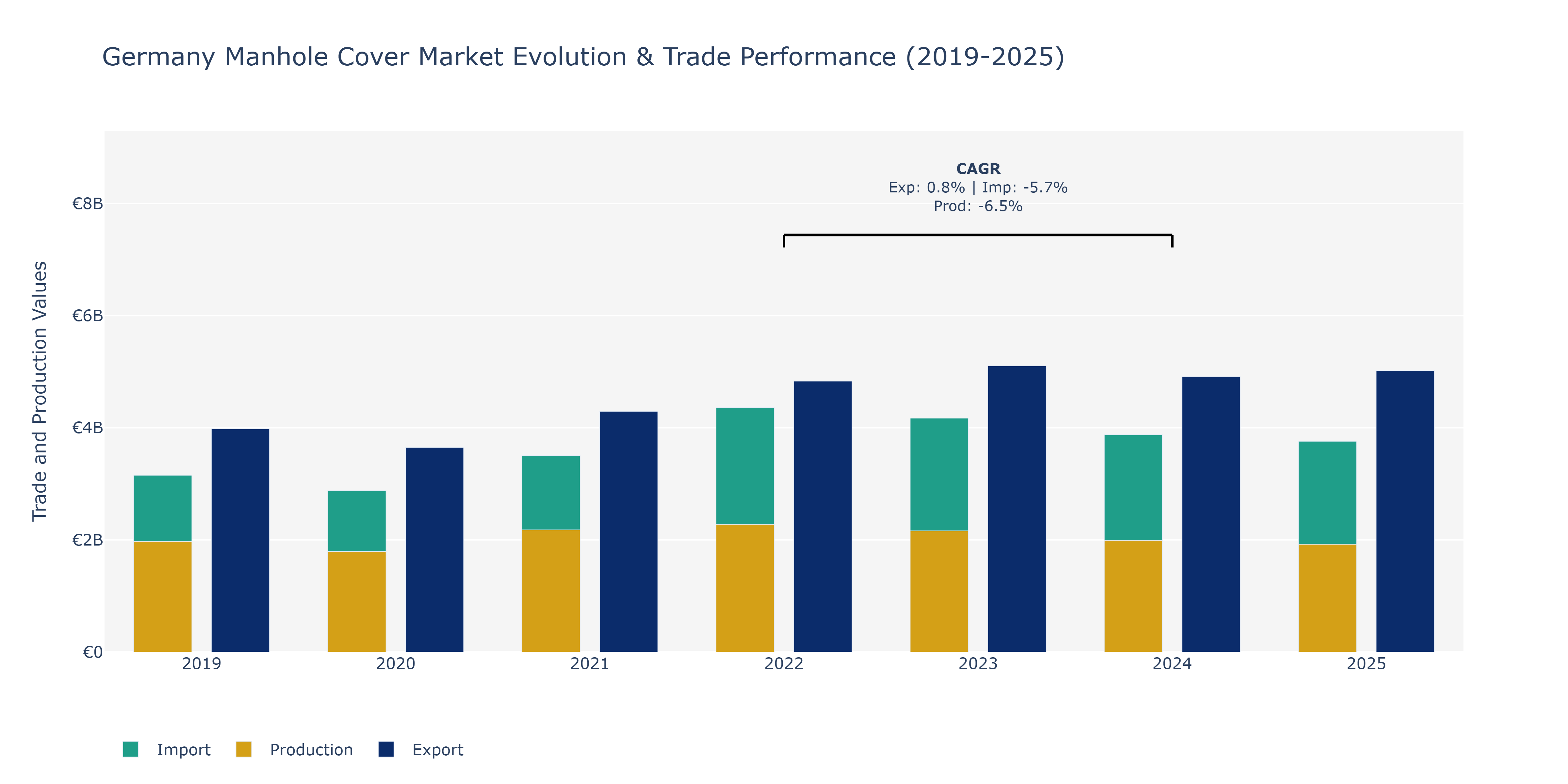 Germany Manhole Cover Market: Production & Trade Performance (2019-2025)