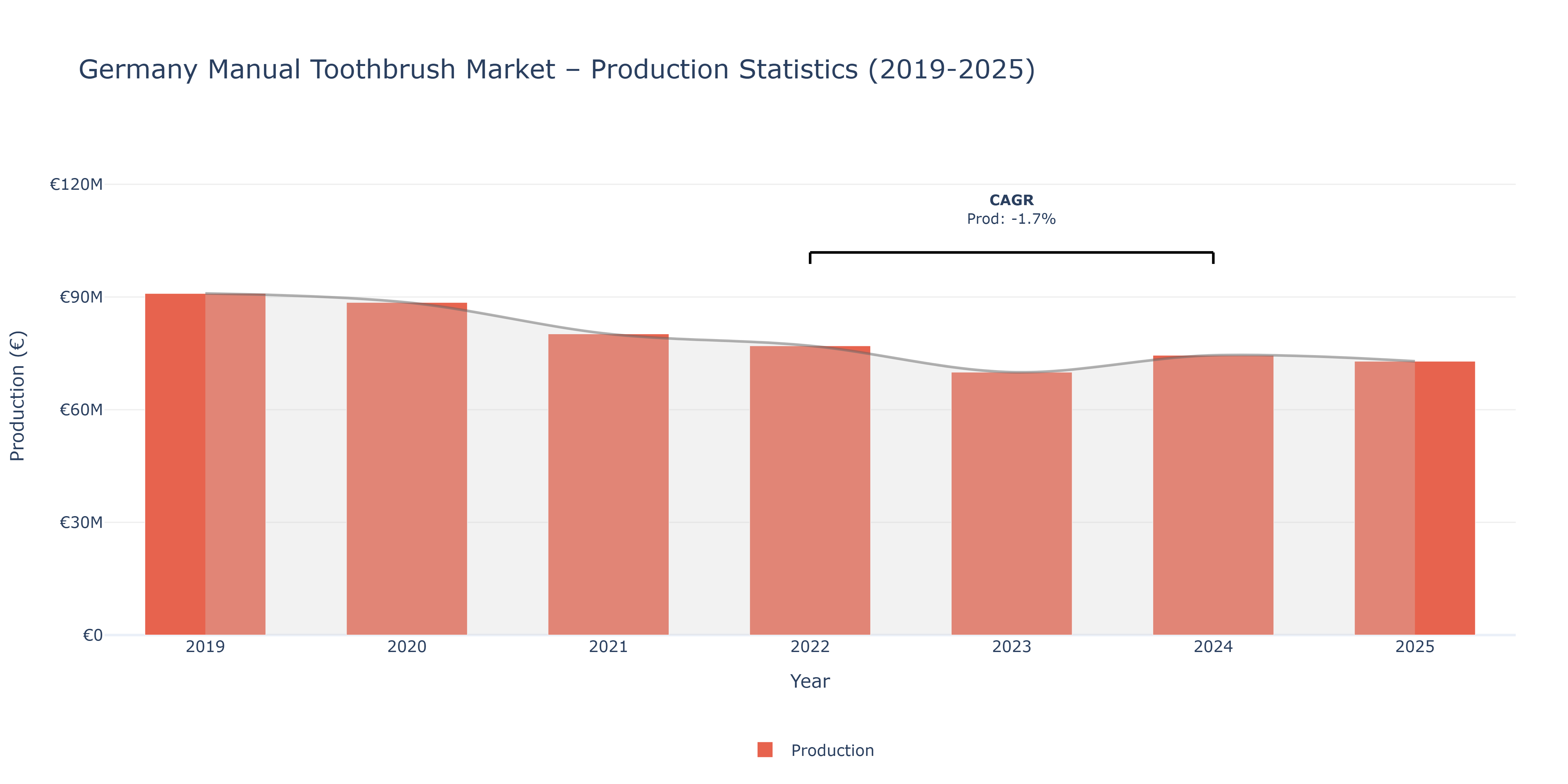 Germany Manual Toothbrush - Market Production Statistics (2019-2025)