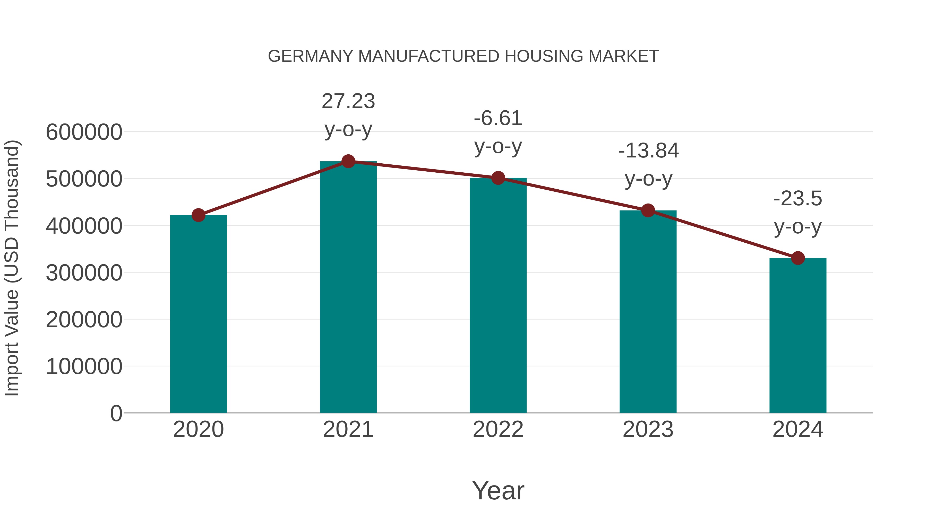 Germany Manufactured Housing Market: Import Trend Analysis
