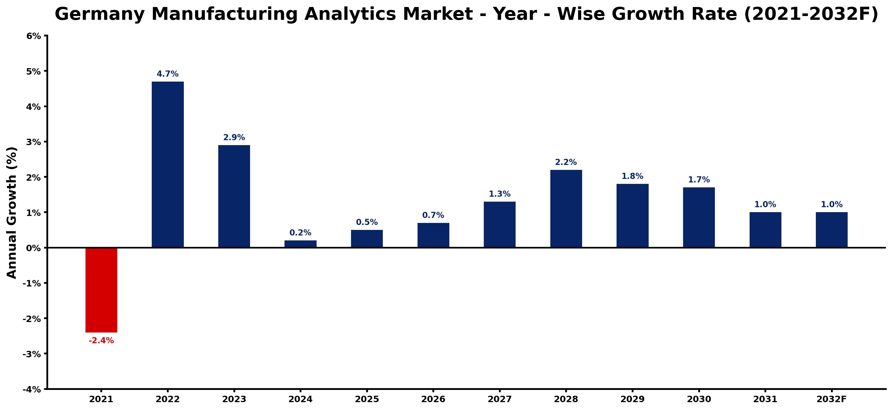 Germany Manufacturing Analytics Market Year-wise Growth Rate and Key Drivers