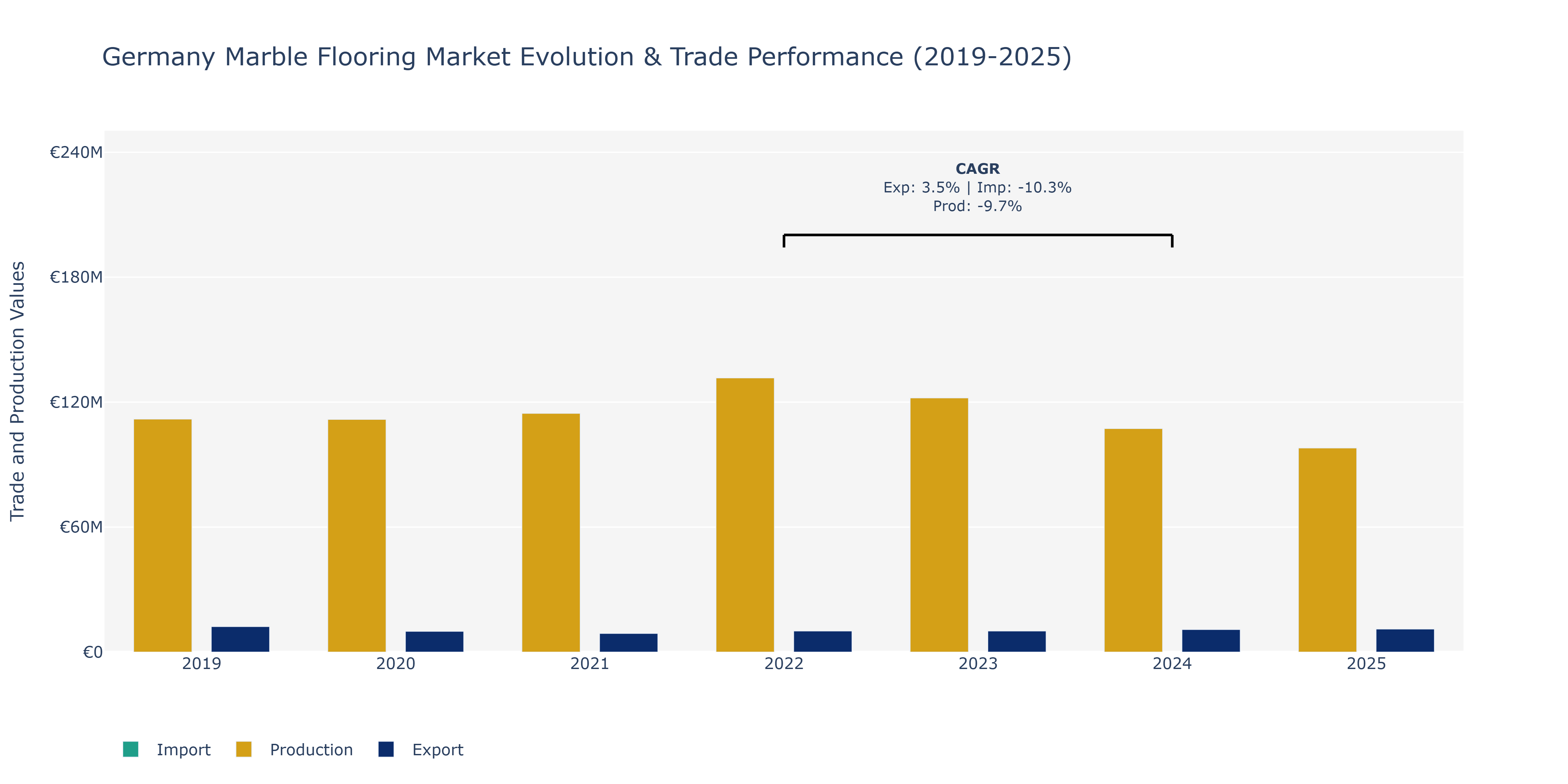 Germany Marble Flooring Market: Production & Trade Performance (2019-2025)