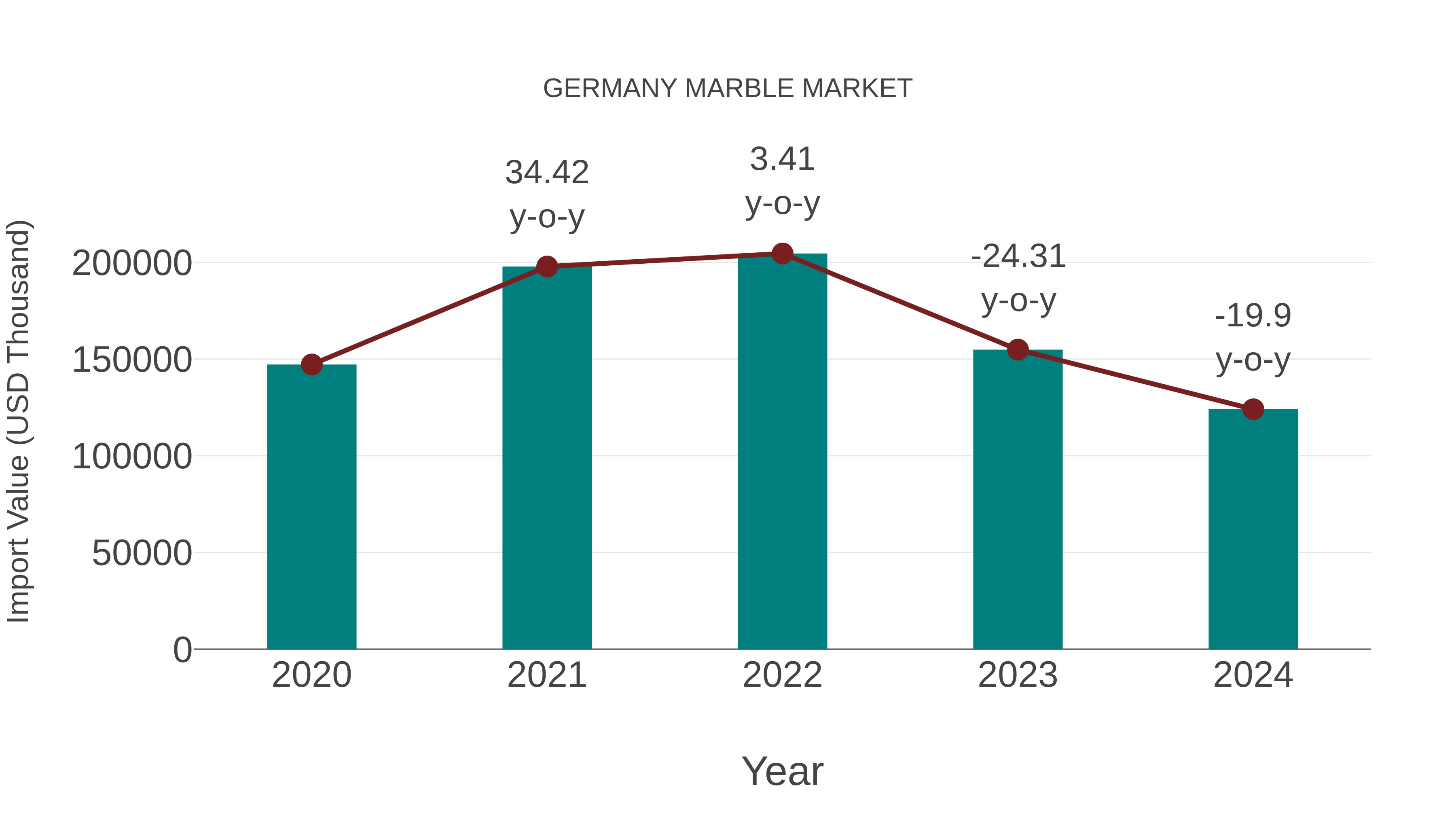  Germany Marble Market: Import Trend Analysis