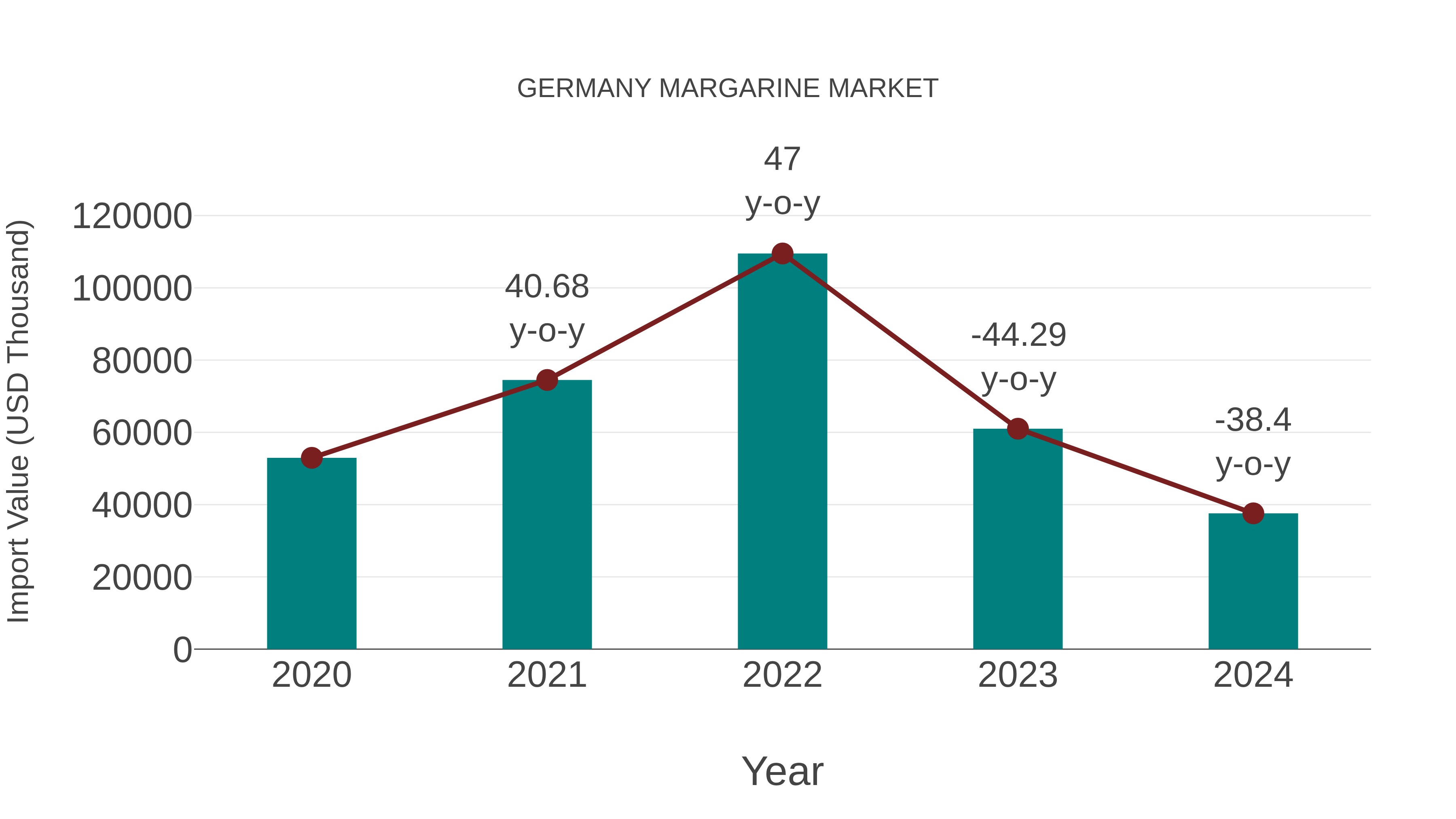  Germany Margarine Market: Import Trend Analysis