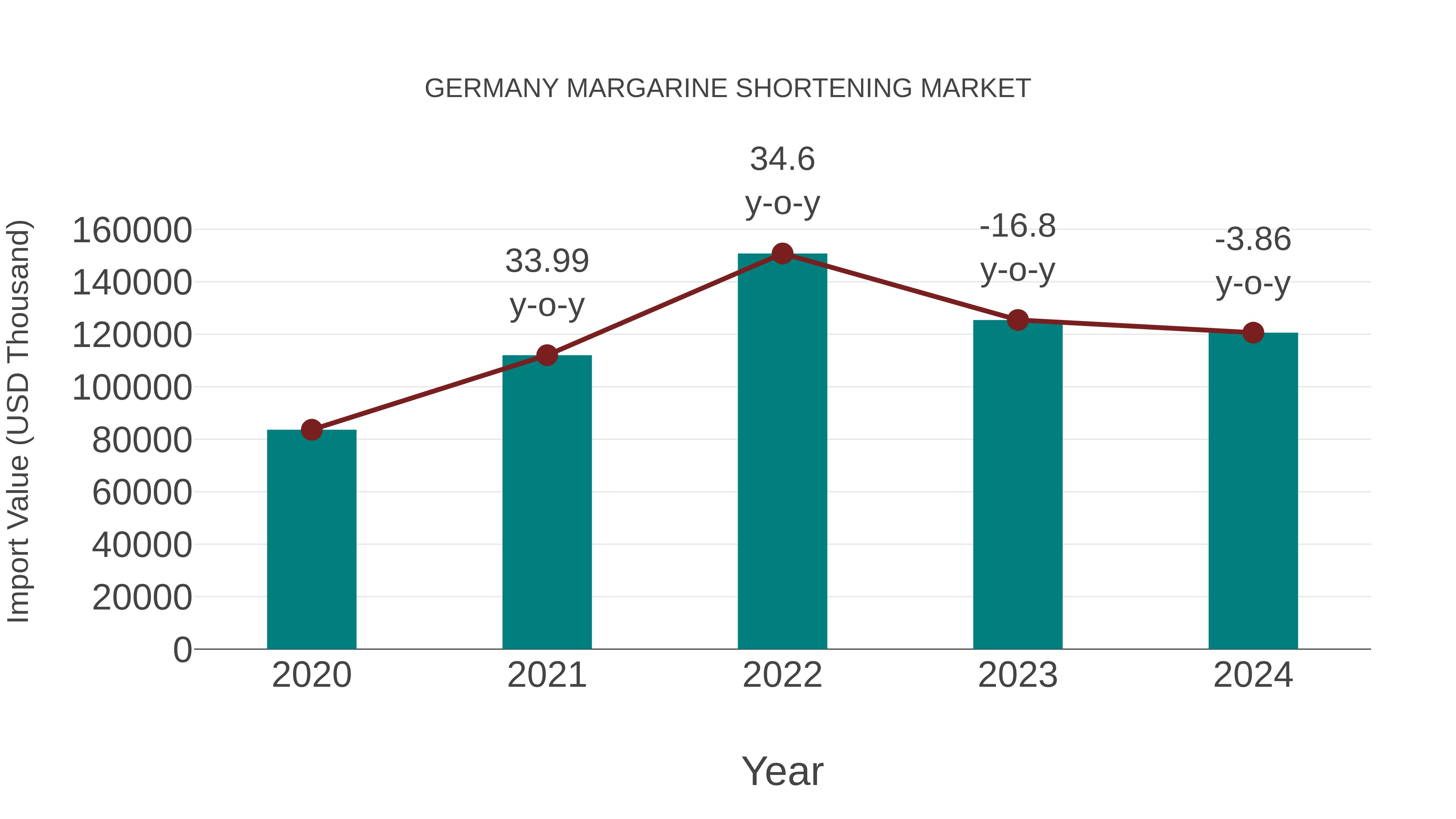  Germany Margarine Shortening Market: Import Trend Analysis