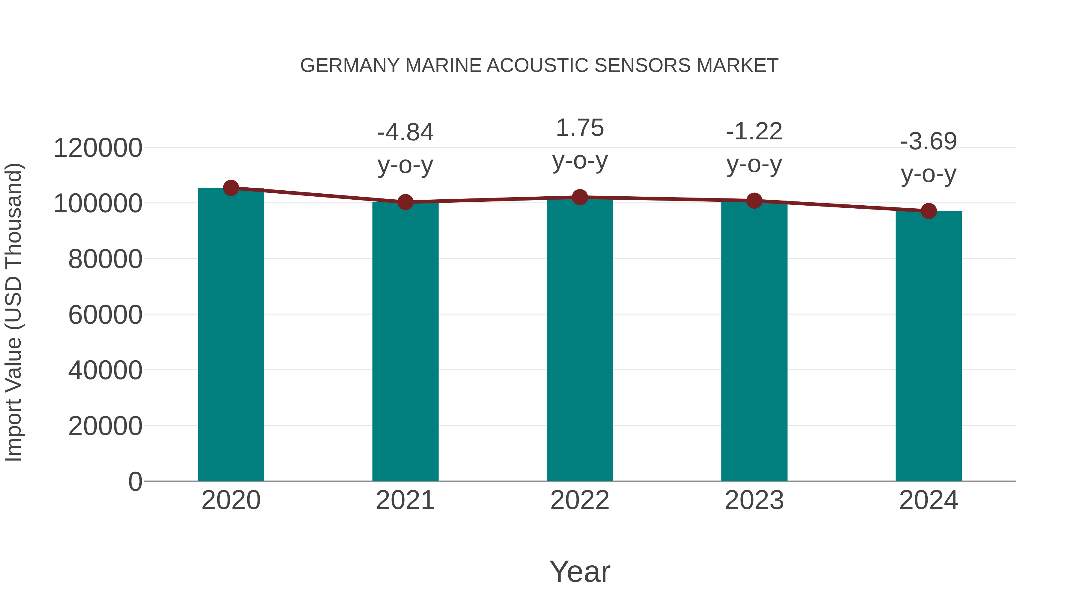  Germany Marine Acoustic Sensors Market: Import Trend Analysis