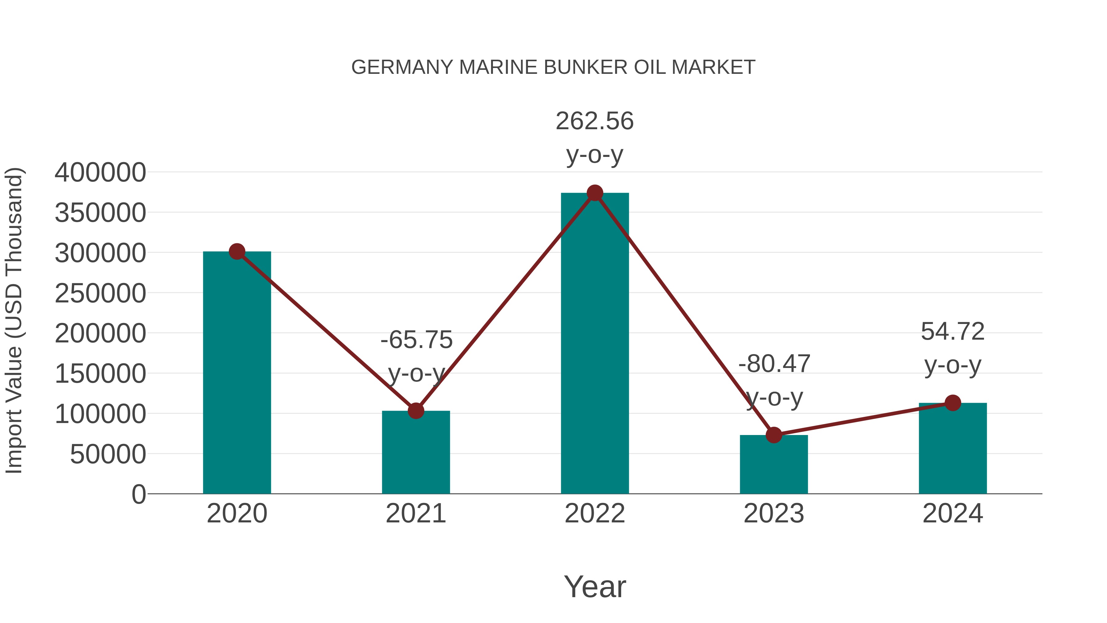  Germany Marine Bunker Oil Market: Import Trend Analysis