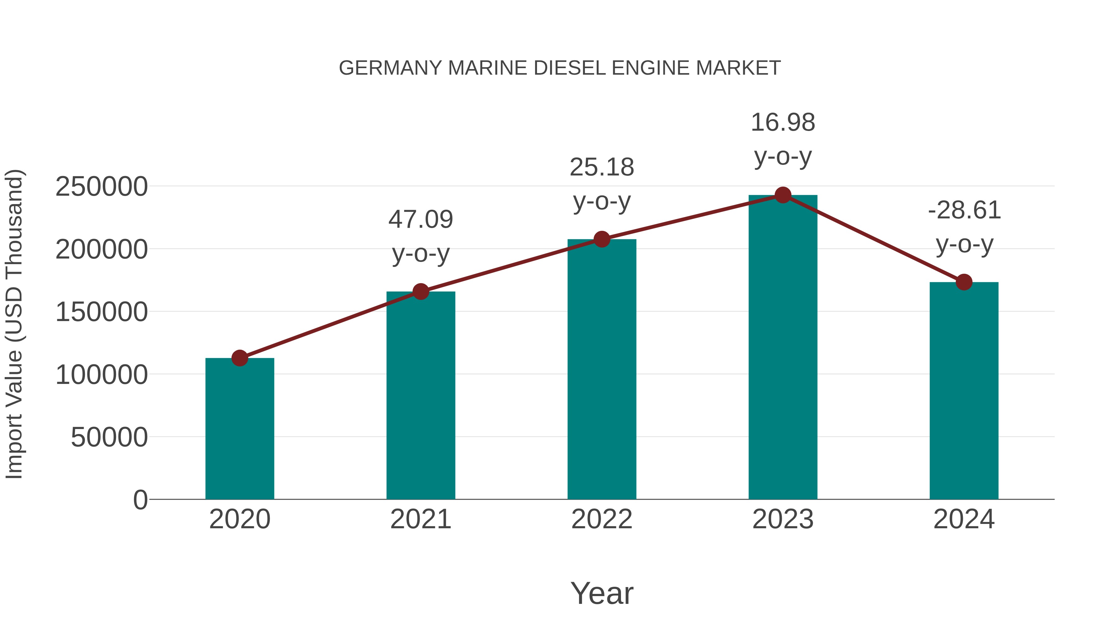  Germany Marine Diesel Engine Market: Import Trend Analysis
